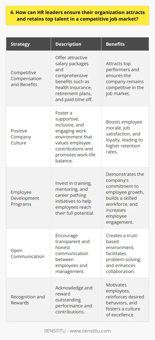 Attracting and retaining top talent in todays competitive job market is a challenge for any organization. However, there are several strategies that HR leaders can implement to ensure their company stands out from the rest. Offer Competitive Compensation and Benefits Ive learned from experience that top performers are drawn to companies that offer attractive compensation packages. This includes not only a competitive salary but also comprehensive benefits such as health insurance, retirement plans, and paid time off. By regularly benchmarking your companys offerings against industry standards, you can ensure youre providing a compelling incentive for talented individuals to join and stay with your organization. Foster a Positive Company Culture In my opinion, a positive company culture is just as important as compensation when it comes to attracting and retaining top talent. Employees want to work for organizations that value their contributions, provide opportunities for growth and development, and promote a healthy work-life balance. HR leaders can cultivate a strong company culture by encouraging open communication, recognizing and rewarding outstanding performance, and creating a supportive and inclusive work environment. Invest in Employee Development From my perspective, top talent is always looking for opportunities to learn and grow. By investing in employee development programs such as training, mentoring, and career pathing, you can demonstrate your commitment to helping your employees reach their full potential. This not only benefits the individual but also the organization as a whole by building a pipeline of skilled and engaged workers who are invested in the companys success. Conclusion Attracting and retaining top talent takes a multifaceted approach that encompasses competitive compensation, a positive company culture, and opportunities for growth and development. By prioritizing these areas, HR leaders can create an environment where top performers thrive and are motivated to contribute their best work. While theres no one-size-fits-all solution, I believe that by putting your employees first, youll be well on your way to building a strong and talented workforce.
