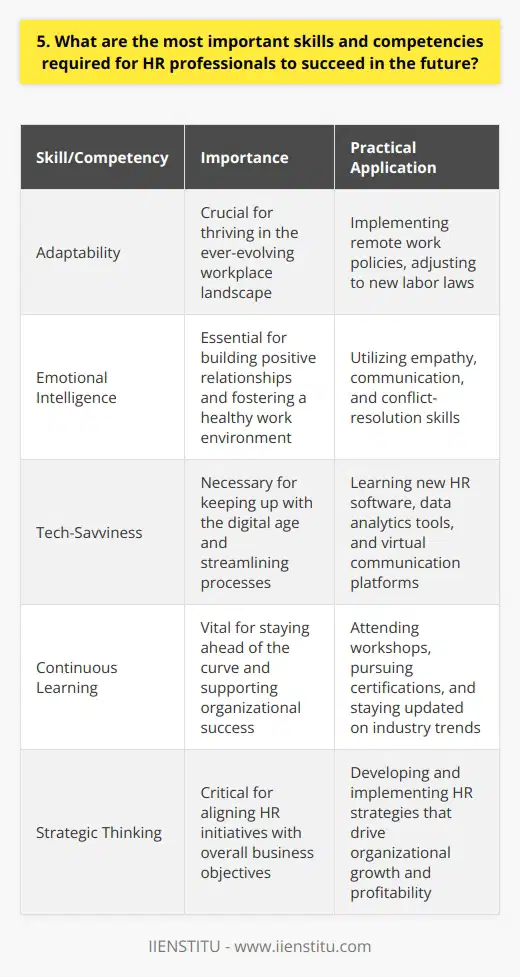 As an HR professional, I believe the most crucial skills for future success are adaptability, emotional intelligence, and tech-savviness. In my experience, these competencies have been game-changers in navigating the ever-evolving workplace landscape. Adaptability: Embracing Change HR professionals must be quick to adapt to new situations, policies, and technologies. Ive learned that being flexible and open-minded is essential for thriving in the face of change. Whether its implementing remote work policies or adjusting to new labor laws, adaptability is key. Emotional Intelligence: The Human Touch Emotional intelligence is the ability to understand and manage emotions effectively. As an HR professional, Ive found that having strong empathy, communication, and conflict-resolution skills is crucial for building positive relationships with employees and fostering a healthy work environment. Tech-Savviness: Keeping Up with the Times In todays digital age, HR professionals must be comfortable with technology. Ive embraced learning new HR software, data analytics tools, and virtual communication platforms. Being tech-savvy has allowed me to streamline processes, make data-driven decisions, and connect with remote employees seamlessly. Ultimately, I believe that by continuously developing these skills, HR professionals can stay ahead of the curve and effectively support their organizations success in the future.