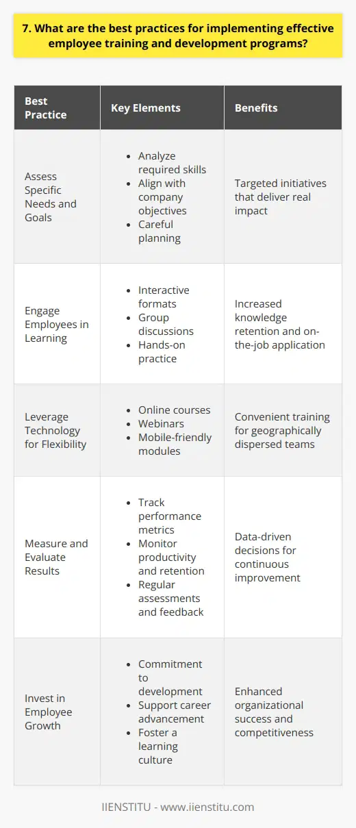 To implement effective employee training and development programs, I believe in focusing on a few key areas. First, its crucial to assess the specific needs and goals of your organization. What skills do your employees need to excel in their roles and contribute to company success? This requires careful analysis and planning. Align Training with Business Objectives Ive found that the best training programs are closely tied to the companys strategic objectives. By identifying the competencies that will drive business results, you can design targeted initiatives that deliver real impact. Its not just about offering random workshops or seminars, but carefully curating content that supports your mission. Engage Employees in the Learning Process From my experience, employee engagement is paramount for successful training. When staff members feel invested and motivated to learn, theyre more likely to retain knowledge and apply it on the job. I recommend using interactive formats like group discussions, role-playing exercises, and hands-on practice to keep participants actively involved. Leverage Technology for Flexibility In todays fast-paced world, offering flexible learning options is essential. Incorporating online courses, webinars, and mobile-friendly modules allows employees to train at their own pace and convenience. Its an approach that has worked well for me in the past, especially for geographically dispersed teams. Measure and Evaluate Results Finally, I believe in the importance of measuring the effectiveness of training programs. By tracking metrics like employee performance, productivity, and retention rates, you can gauge the ROI of your efforts and make data-driven decisions for future initiatives. Regular assessments and feedback loops help ensure continuous improvement over time. Implementing impactful employee development takes effort and commitment, but the payoff is worth it. When you invest in your peoples growth, youre ultimately investing in the success of your entire organization.