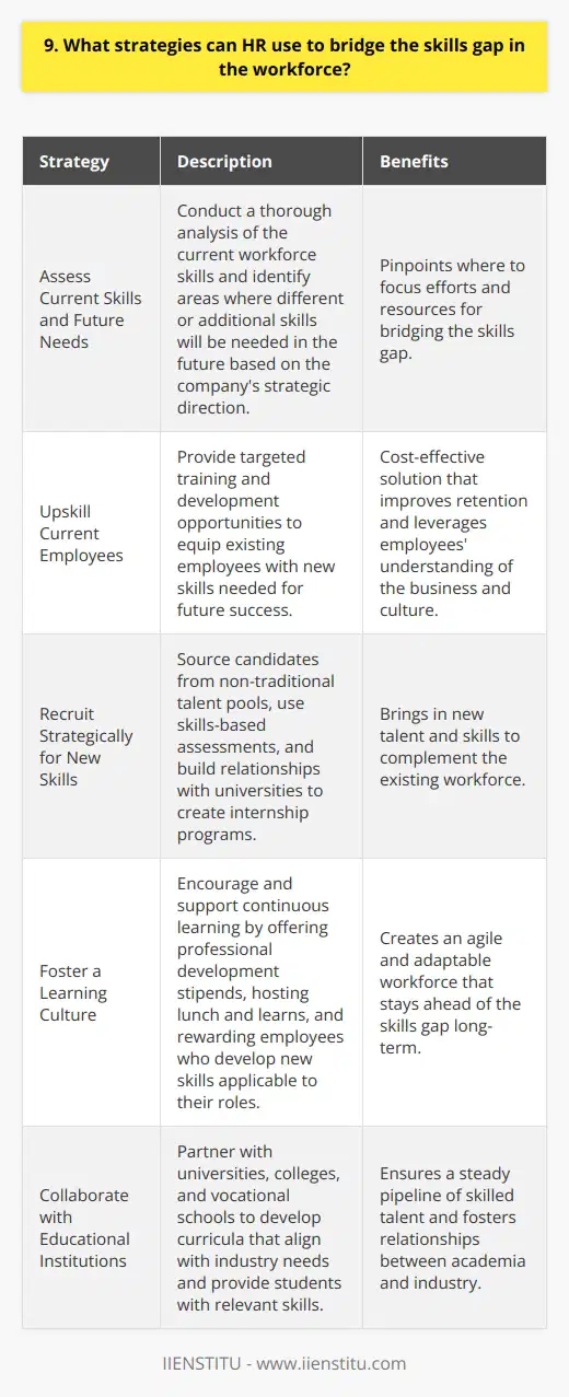 As an HR professional, I believe there are several key strategies we can use to bridge the skills gap. <h4>Assess Current Skills and Future Needs</h4> <p>First, its critical that we thoroughly assess the current skills of our workforce and identify areas where we anticipate needing different or additional skills in the future based on the companys strategic direction. This skills gap analysis will pinpoint where we need to focus our efforts. Upskill Current Employees One of the most cost-effective solutions is upskilling our existing workforce. By providing targeted training and development opportunities, we can equip current employees with the new skills needed to be successful in the future. Ive personally seen how effective it can be to retrain a loyal employee for a new role. Not only does it improve retention, but that person already understands our business and culture. Recruit Strategically for New Skills Of course, well also need to recruit externally to bring in new talent and skills. I recommend getting creative with sourcing, looking in non-traditional talent pools and using skills-based assessments to surface qualified candidates. Building relationships with universities and creating internship programs for students can help build a pipeline of skilled talent. Foster a Learning Culture Fundamentally, I believe having a strong culture of continuous learning is key for staying ahead of the skills gap long-term. We should encourage and support employees to learn new skills, share knowledge, and innovate. Some ideas are offering professional development stipends, hosting lunch and learns, and rewarding employees who develop new skills applicable to their role. Creating an environment where people are excited to learn will ensure our workforce stays agile and adaptable to gain the skills of tomorrow.