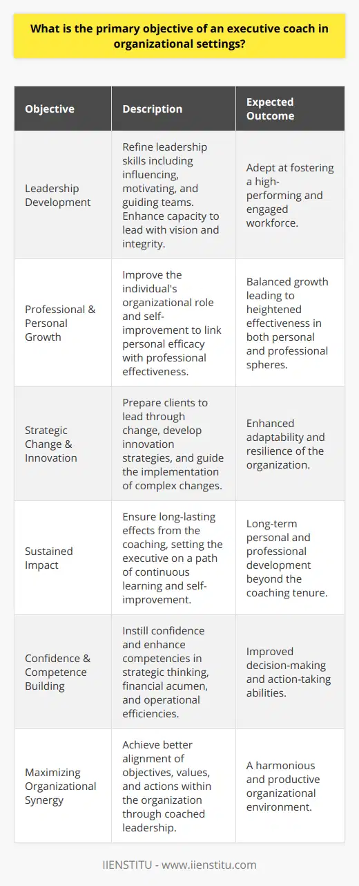 Executive coaching in an organizational setting is geared towards the holistic development of leaders and executives, to aid them in realizing their fullest potential. At the core of this process is the assistantship provided to empower individuals in effectively steering their teams and the wider organization towards success.A Crucial Focus on Leadership DevelopmentThe core aim of an executive coach is to refine the leadership capabilities of the executive being coached. This involves honing strategies for influencing, motivating, and guiding teams, and enhancing the executive's capacity for leading with vision and integrity. By doing so, the coach ensures that the leader is adept at fostering a thriving work environment conducive to high performance and employee engagement.Catalyzing Professional and Personal GrowthCoaches also concentrate on the executive’s personal growth, balancing it with their professional roles. Professional growth pertains to the enhancement of the individual's role within the organization, while personal growth focuses on self-improvement. This is predicated on the fact that personal efficacy is inextricably linked to professional effectiveness.Strategic Change and Innovation FacilitationIn an ever-evolving business landscape, a primary objective of executive coaching involves preparing clients to lead through change. Coaches assist leaders in developing strategies that embrace innovation while guiding them through the complexities of implementing change, consequently improving the adaptability and resilience of the organization.Creating a Sustained ImpactAnother critical target for an executive coach is to ensure that their intervention has a long-lasting impact. This means not only achieving immediate goals but also setting the executive on a trajectory of continuous learning and self-improvement that persists long after the coaching relationship has concluded.Confidence and Competence BuildingExecutive coaches aim to instill a sense of confidence in leaders, boosting their ability to make decisions and take action. Beyond confidence-building, enhancing competence in essential areas such as strategic thinking, financial acumen, and operational efficiencies forms part of the coach’s role.Maximizing Organizational SynergyAn indirect yet significant outcome of executive coaching is the enhancement of organizational synergy. When leaders are coached, it invariably leads to better alignment of objectives, values, and actions within the organization, creating a harmonious and productive work environment.In essence, the primary objective of an executive coach in an organizational setting is to sculpt leaders who are adept, confident, and forward-thinking. Through a deliberative and personalized approach, the coach not only propels the executive towards their specific goals but also fortifies the overarching ambitions of the organization they serve.
