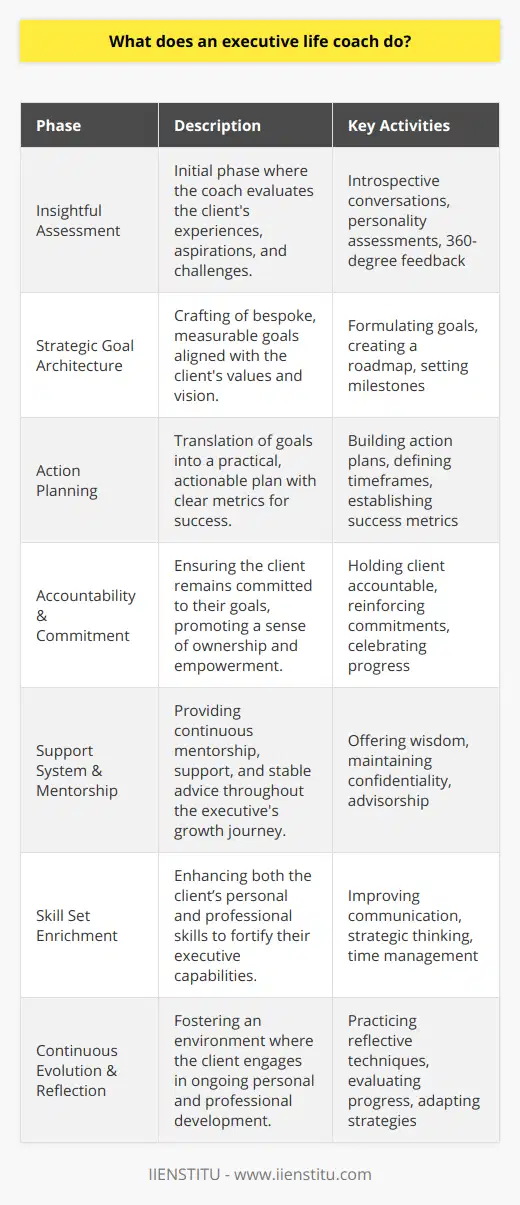 An executive life coach is a catalyst for change, serving as an invaluable resource for professionals seeking to navigate the complexities of their careers and personal lives with greater clarity and purpose. These coaches are akin to navigators in the high-stakes environment of executive decision-making, offering a unique blend of guidance, strategic planning, and personal development.**The Insightful Assessment Phase**The journey begins with a thorough assessment - a phase where the executive life coach becomes an investigative partner, working to uncover the rich tapestry of a client's experiences, aspirations, and challenges. Through a mixture of introspective conversations, personality assessments, and 360-degree feedback, the coach constructs a comprehensive picture of where the executive currently stands, what they excel at, and where there's room for growth.**Strategic Goal Architecture**The crafting of strategic goals is both an art and a science, with the life coach functioning as an architect of possibilities. Goals are formulated not just as distant lighthouses but as a series of stepping stones that are purposeful, measurable, and attuned to the executive's values and vision. These objectives serve as a roadmap, providing direction, and imbuing the executive's daily actions with intention and purpose.**Action Planning: The Blueprint for Success**An executive life coach is a master at translating goals into actionable plans. Each session contributes to building a robust blueprint that pinpoints exact actions, timeframes, and metrics for success. This blueprint becomes the central point of reference, guiding the executive and ensuring a clear progression towards their objectives.**Accountability and the Power of Commitment**Accountability is the golden thread that runs through the fabric of executive life coaching. In a realm where distractions abound, the life coach holds the executive to their commitments, creating a space where the weight of words is matched by actions. This sense of accountability is not one of pressure, but rather one of empowerment, driving the executive to own their decisions, and celebrate their progress.**The Support System and Mentorship**Throughout the tumultuous journey of executive growth, the life coach remains a pillar of support and mentorship. As a confidant and advisor, the life coach provides a reservoir of wisdom, an empathetic ear, and an unwavering belief in the executive's abilities. Through highs and lows, the coach is a beacon of stability, helping the executive to harmonize their life's various elements.**Skill Set Enrichment**At the core of the executive life coaching experience is the purposeful enrichment of skill sets. Coaches facilitate the sharpening of both soft and hard skills, from emotional intelligence and communication prowess to strategic thinking and time management. By doing so, executives not only bolster their professional acumen but also enrich their personal lives, enhancing interactions with colleagues, friends, and family alike.**Continuous Evolution and the Art of Reflection**Lastly, the executive life coach promotes an ethos of continuous evolution. In an ever-changing world, the ability to adapt and grow is paramount. Through reflective practices and evaluative discussions, the life coach ensures that learning is an ongoing narrative, one that evolves with each milestone reached and every challenge encountered.In the realm of executive advancement, an executive life coach is a transformative figure, aiding professionals in not only reaching pinnacles of success but in also achieving a harmonious balance between their work and personal lives. This coaching experience is an intellectual and emotional odyssey, one that leaves an indelible mark on the lives it touches.