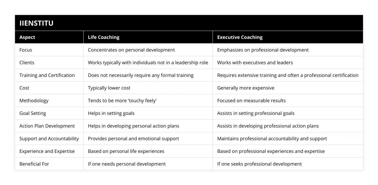 Focus, Concentrates on personal development, Emphasizes on professional development, Clients, Works typically with individuals not in a leadership role, Works with executives and leaders, Training and Certification, Does not necessarily require any formal training, Requires extensive training and often a professional certification, Cost, Typically lower cost, Generally more expensive, Methodology, Tends to be more 'touchy feely', Focused on measurable results, Goal Setting, Helps in setting goals, Assists in setting professional goals, Action Plan Development, Helps in developing personal action plans, Assists in developing professional action plans, Support and Accountability, Provides personal and emotional support, Maintains professional accountability and support, Experience and Expertise, Based on personal life experiences, Based on professional experiences and expertise, Beneficial For, If one needs personal development, If one seeks professional development