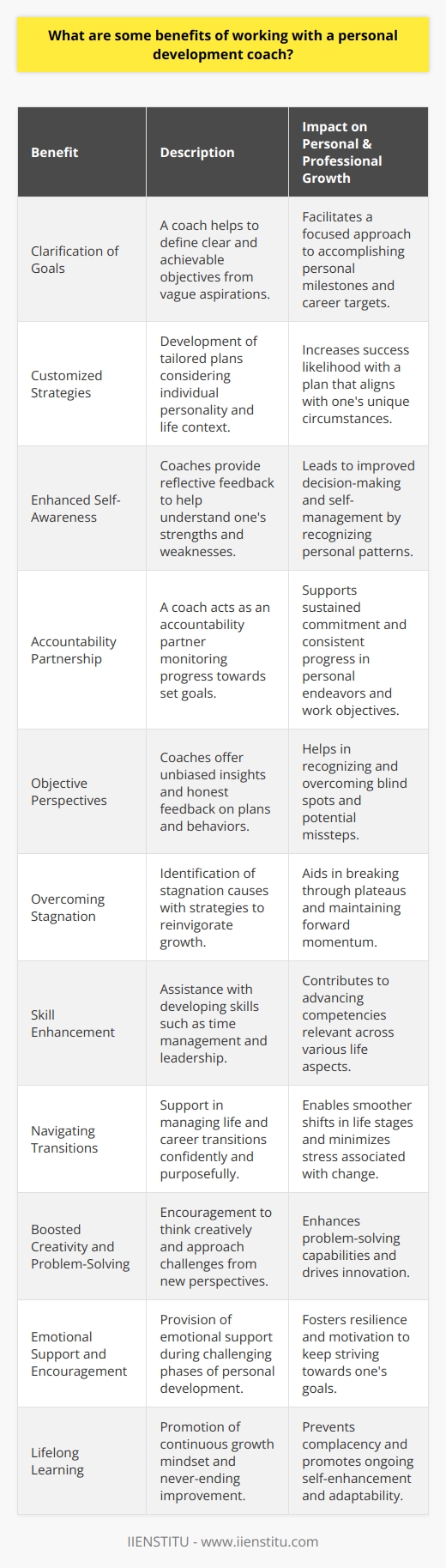 Engaging with a personal development coach can be an enriching experience with numerous advantages that facilitate both personal and professional growth. Here are some notable benefits that one might derive from such a partnership:1. **Clarification of Goals**: A personal development coach can assist you in defining clear and attainable goals. Often people have a vague idea of what they want to achieve but lack the clarity and specificity needed. Coaches excel in helping to distill your dreams into actionable objectives.2. **Customized Strategies**: Unlike generic advice, personal development coaches can carve out tailored strategies based on your personality, life circumstances, and unique challenges. This bespoke plan of action increases the likelihood of your success.3. **Enhanced Self-Awareness**: Coaches act as mirrors, reflecting back to you your own thoughts and behaviors. This introspection can lead to greater self-awareness, uncovering your strengths, weaknesses, and patterns that may be hindering your progress.4. **Accountability Partnership**: One of the key roles of a coach is to keep you accountable. Whether it’s a career milestone or a personal habit, having someone to answer to dramatically increases the chances of you staying committed to your path.5. **Objective Perspectives**: It's easy to remain blind to our own faults or to the missteps in our plans. A personal development coach offers an unbiased perspective and can give you honest feedback that friends or family might withhold to spare your feelings.6. **Overcoming Stagnation**: At some point, nearly everyone faces a plateau in their growth or a loss of momentum. Coaches can help identify the root causes of your stagnation and work with you to inject vitality back into your trajectory.7. **Skill Enhancement**: Coaches not only deal with goal setting but can also help in developing the necessary skills that aid in personal and professional development, such as time management, communication, leadership, and resilience.8. **Navigating Transitions**: Whether transitioning between careers, experiencing a significant life change, or aiming for a lifestyle overhaul, a personal development coach can act as a critical support system, helping you to navigate these shifts with confidence and purpose.9. **Boosted Creativity and Problem-Solving**: Effective coaching encourages you to think creatively and to approach problems from different angles, enhancing your ability to innovate and find solutions.10. **Emotional Support and Encouragement**: The journey of personal development can be emotional, and a coach often provides the emotional support and encouragement when doubts or fears emerge.11. **Lifelong Learning**: A coach encourages the mindset of continuous improvement and lifelong learning that ensures you don’t become complacent but instead remain engaged in constant self-improvement.It is important to note that while working with a personal development coach has these potential benefits, the outcomes largely depend on your commitment to the process and the compatibility between you and your coach. When choosing a personal development coach, look for a quality of rapport, trust, and a demonstrated track record of helping others achieve their goals, like those found within the community of IIENSTITU, which is dedicated to continuous learning and personal advancement.