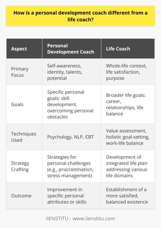 When it comes to coaching, the terms personal development coach and life coach are often used interchangeably. However, these roles cater to different aspects of an individual's growth and life management, despite their overlapping techniques and outcomes.A personal development coach centers their guidance on the enhancement of the individual's self-awareness, identity, talents, and potential. This type of coaching is primarily concerned with the personal attributes of the individual. Personal development coaching assists clients in setting and achieving specific personal goals such as developing a particular skill, overcoming fears or blockages, improving social skills, or boosting self-confidence. Such coaches may use tools and techniques from psychology, neuro-linguistic programming (NLP), and cognitive behavioral therapy (CBT) to help clients understand themselves better and unlock their inherent potential.Personal development coaches might craft strategies to work through personal challenges like procrastination, stress management, or personal effectiveness. The process usually starts with the coach helping the individual to articulate what they hope to achieve. Followed by designing a tailored action plan that aligns with the client's values and unique circumstances.Conversely, life coaches take a holistic approach. They are akin to skilled partners who help their clients evaluate their lives comprehensively. A life coach assists clients in navigating various life changes or improvements, from career transitions and relationship advice to overall life satisfaction and purpose. Their work is to help clients identify their personal strengths and how those can be applied to multiple facets of their lives. Life coaching often includes setting broader life goals and developing a multifaceted plan to achieve an improved and well-integrated lifestyle.While both coaches work on the premise of accountability, offering support, and assisting with goal-setting and achievement, life coaches typically address a wider scope of an individual's circumstances. They may employ techniques like value assessment, goal-setting in different life domains (e.g., health, career, relationships, personal growth), and work-life balance strategies.In conclusion, while both personal development coaches and life coaches aim to enable individuals to live better, more fulfilling lives, they differ mainly in scope and focus. A personal development coach hones in on improving specific personal attributes or skills, whilst a life coach addresses broader life context questions and works to establish a more satisfied and balanced existence across various life domains. Each type of coaching can be deeply valuable, and at times individuals may benefit from both, either concurrently or sequentially, depending on their unique needs and life stages. Institutions such as IIENSTITU provide learning opportunities for those interested in the various domains of coaching, further cementing the professional growth of individuals in this field.