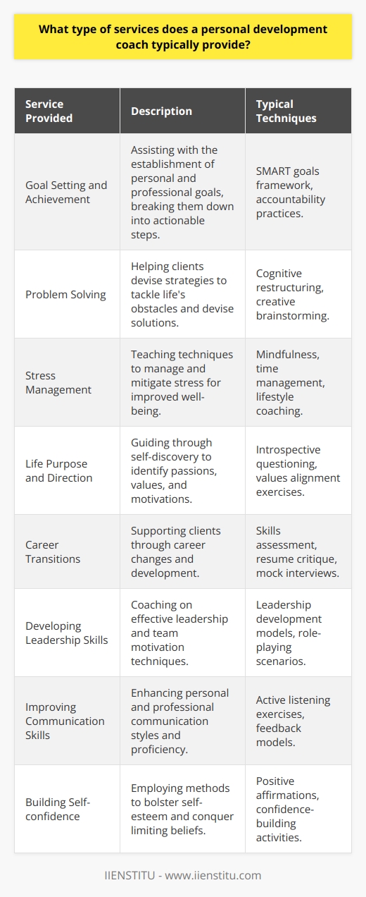 Personal development coaching is a process tailored to individuals who seek growth and improvement in various aspects of their lives. Whether it be professionally, emotionally, or mentally, a personal development coach offers a range of services that assist clients in realizing and reaching their full potential. The role of a personal development coach is sometimes misunderstood or conflated with other types of coaching or therapy, but their focus is squarely on self-improvement and goal attainment within the context of a person's life, career, and personal challenges. Here are some specific services that a personal development coach might provide:1. **Goal Setting and Achievement**: Coaches work with clients to establish clear, realistic, and attainable goals. These goals can be short-term or long-term and often involve both personal and professional aspirations. The coach helps the client to break down these goals into actionable steps and remain accountable throughout the process.2. **Problem Solving**: Life is full of challenges and obstacles, and a personal development coach aids in strategizing and finding solutions. They utilize various tools and techniques to help the client approach problems from different perspectives and develop creative solutions.3. **Stress Management**: Coaches educate clients on methods to manage and reduce stress, which can include time management techniques, mindfulness practices, and lifestyle changes. Managing stress is critical to improve overall well-being and effectiveness in various life domains.4. **Life Purpose and Direction**: Many individuals struggle with identifying their purpose or direction in life. Personal development coaches guide clients through introspective processes to discover their passions, values, and what truly motivates them. This clarity can be transformative and empowering.5. **Career Transitions**: Navigating a career change can be daunting. Coaches assist clients in mapping out their career paths, identifying transferable skills, and strategizing for a successful transition. They often provide support on practical matters such as resume writing and interview preparation as well.6. **Developing Leadership Skills**: In the professional realm, leadership is critical. Personal development coaches offer leadership coaching to help individuals become more effective leaders. This might involve teaching strategies for inspiring and motivating teams, decision-making, and navigating complex organizational dynamics.7. **Improving Communication Skills**: Communication is the bedrock of personal and professional relationships. A coach helps clients understand their communication style, recognize areas for improvement, and develop skills to communicate more effectively with others.8. **Building Self-confidence**: Lack of self-confidence can hamper success in many areas of life. Coaches use various techniques to help clients build self-esteem, overcome limiting beliefs, and tackle life with more confidence.Aside from the specific services mentioned, personal development coaches adopt a holistic approach to coaching, often incorporating various methodologies and tools including, but not limited to, positive psychology practices, neuro-linguistic programming (NLP), role-playing, journaling, and even somatic practices, depending on the individual needs of the client.Coaches like IIENSTITU prioritize aiding clients to achieve their specific personal goals and objectives. They're known for working alongside clients to create personalized plans that are flexible and can evolve as the client grows and changes. The bespoke nature of the coaching relationship means that while the above services are typical, the actual coaching experience is unique to each client, enabling them to carve their own path towards personal empowerment and success.