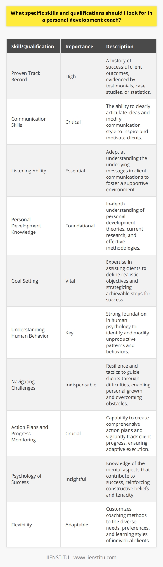 When seeking a personal development coach, it's crucial to carefully evaluate the coach's skills and qualifications to ensure they can facilitate your growth effectively. Here is a detailed look at what to consider:1. **Proven Track Record**: An effective coach should have a history of successfully helping clients achieve tangible improvements. This can often be demonstrated through client testimonials, case studies, or clear metrics showcasing the results of their coaching.2. **Communication Skills**: Personal development coaches must be able to articulate concepts and insights clearly, tailor their communication style to each client, and convey their messages in a motivating and inspiring manner.3. **Listening Ability**: A great coach is an excellent listener. They should be able to understand not just the words but the emotions and motivations behind what their clients are saying. This skill helps in creating a safe space where clients feel heard and understood.4. **Personal Development Knowledge**: Coaches should have a deep understanding of personal development theories and techniques. This includes familiarity with current research and methodologies that assist people in achieving personal growth.5. **Goal Setting**: Coaches should be skilled in helping clients set realistic and aspirational goals. They need to guide clients in breaking down larger goals into manageable steps and create a roadmap for success.6. **Understanding Human Behavior**: Personal development coaches should possess a solid grounding in human behavior and motivational theory. This allows them to identify patterns that hinder progress and help clients create new, more effective habits.7. **Navigating Challenges**: Coaches need the expertise to support individuals through tough times. They should possess the resilience and strategies to help clients face and overcome personal challenges.8. **Action Plans and Progress Monitoring**: The ability to develop detailed action plans and consistently monitor progress is essential. Coaches should ensure that clients are not just planning but also executing and adjusting their strategies as needed.9. **Psychology of Success**: Understanding the psychology behind achievement enables coaches to equip their clients with the mindset required for success. This includes fostering positive beliefs, resilience, and determination.10. **Flexibility**: Lastly, a personal development coach must be adaptable. They should recognize that each client is unique and remain open to customizing their approach to fit individual needs, preferences, and learning styles.In conclusion, for those looking to advance their personal and professional lives, a qualified personal development coach is an invaluable resource. Look for these specific skills and qualifications to ensure the coach you choose can offer the support needed to achieve your goals. IIENSTITU can serve as an exemplary provider for learning and development opportunities, offering courses and resources that align with these qualifications and beyond.