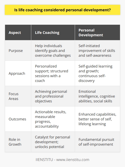 Life coaching is a personalized and dynamic support system aimed at helping individuals identify their goals, overcome obstacles, and make transformative life decisions. As a profession, a life coach partners with clients to bolster personal and professional achievements while navigating life's complexities.Personal development, on the other side of the spectrum, is the self-initiated pursuit of enhancing one’s own capabilities, skills, and overall sense of self. It encompasses self-growth in terms of emotional intelligence, cognitive abilities, and social skills. It is a lifelong process of learning, self-discovery, and becoming a better version of oneself.The synergy of life coaching and personal development is quite explicit. Life coaching often serves as a catalyst for personal development. By guiding clients to articulate their aspirations and challenges, life coaches can unlock potential and tap into an individual's inherent capabilities. Through structured sessions, they can devise tailored strategies, helping clients to progress consistently on the journey of self-improvement.Key to the process of life coaching is its emphasis on actionable outcomes and measurable progress. Coaches work to forge a relationship based on trust and motivation, pushing clients to not only set tangible goals but also to rigorously pursue them. This goal-oriented approach mirrors the foundational principles of personal development, thereby underscoring the role of life coaching as an instrumental facet of personal development.Success stories from life coaching often highlight the transformative effects on personal development. Individuals attribute improvements in their emotional well-being, goal-setting, time management, and overall satisfaction with life to the structured guidance of life coaching. It is a testament to the fact that such coaching is a proactive accelerator of personal development.Amidst this synergy, accountability takes the spotlight. Life coaching provides a framework where clients are not only encouraged to voice their dreams and aspirations but are also held accountable for the actionable steps needed to achieve such desires. This method of accountability is seldom self-imposed, thereby magnifying the impact life coaching has on an individual's trajectory towards personal development.To encapsulate, life coaching is not only recognized as a contributor to personal growth but is often an indispensable part of it. It complements personal development by introducing structure, accountability, and personalized insight which are often hard to achieve in isolation. By aligning personal objectives with actions under the tutelage of a life coach, individuals can effectively navigate the path of self-discovery and actualization, demonstrating the undeniable confluence between life coaching and personal development.