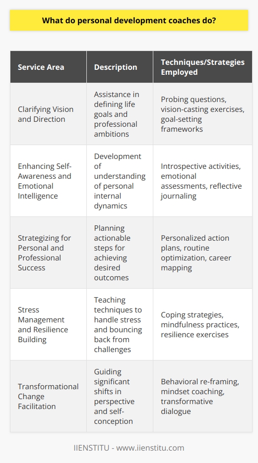 Personal development coaches are instrumental in facilitating the transformation of individuals seeking to improve aspects of their personal and professional lives. They employ a nuanced understanding of human behavior and development to guide and support clients on a path to self-improvement and accomplishment.Clarifying Vision and DirectionAn essential service provided by personal development coaches is assisting clients in obtaining clarity on their life vision and direction. This involves probing questions that uncover passions, aspirations, and the client’s ideal life trajectory. Developing a clear vision serves as the compass for the coaching journey and informs the action steps necessary to move forward.Enhancing Self-Awareness and Emotional IntelligenceSelf-awareness is a cornerstone of personal growth. Personal development coaches engage clients in introspection and self-reflection exercises, enabling a deeper understanding of personal strengths, weaknesses, emotional triggers, and behavioral patterns. Advancing emotional intelligence helps clients navigate interpersonal relationships more effectively and respond to life events with greater resilience.Strategizing for Personal and Professional SuccessCoaches collaborate with clients to strategize methods for achieving both personal and professional success. Strategies may include optimizing daily routines, improving work-life balance, or navigating career transitions. Tailoring strategies to the individual's context ensures that the approaches taken are both practical and sustainable.Stress Management and Resilience BuildingModern life often includes high levels of stress, which can impede personal development. Coaches teach stress management techniques and resilience-building strategies, equipping clients with the tools needed to face adversity, recover from setbacks, and maintain progress toward their goals. This training not only benefits clients in their personal endeavors but can also lead to increased productivity and satisfaction in the workplace.Transformational Change FacilitationPersonal development coaches are skilled in facilitating transformational change—a deep, systemic shift in the world view of the individual. Through various coaching methodologies, they challenge clients to transcend their current limitations and step into new realms of possibility, unlocking potential that may have been dormant or unrealized.The role of a personal development coach is multifaceted, centering on guiding individuals towards a richer and more fulfilling life. With a focus on goal-setting, motivation, skill-building, and overcoming mental barriers, coaches are the unsung heroes behind many success stories—the driving force behind individuals who achieve what they once thought was impossible. The International Institute of Professional Education and Research (IIENSTITU) is one such brand that provides resources and learning opportunities for those seeking to enhance their personal development skills, offering courses that can help empower individuals on their journey toward growth and self-improvement.