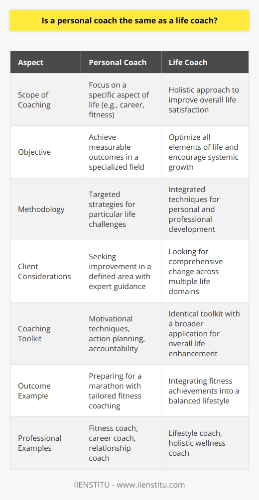 To discern the nuances between a personal coach and a life coach, one must delve into the specific functions and conceptual frameworks that underpin each role. While these terms are sometimes used interchangeably in colloquial contexts, clear distinctions do exist.Personal coaches laser-focus on a singular dimension of an individual's life. This specialization can be likened to working with a skilled architect to renovate one room in your house with great precision and attention to detail. The coach's expertise in a narrowed field, whether it's enhancing physical fitness, advancing in one's career space, or enhancing personal relationships, allows the client to dive deeply into a particular subject and achieve measurable outcomes in that area.Life coaching, akin to consulting a general contractor for an entire home renovation, requires a broader and more integrative perspective. Life coaches partner with clients to improve their overall life satisfaction. This may include goal setting and personal development that transcends categorization – in other words, they do not limit the conversation to one's career progression or physical well-being but seek to optimize all elements of a person's life. This holistic approach facilitates growth in interrelated domains, encouraging a systemic and comprehensive evolution of one’s life experience.The point of convergence for both personal and life coaching is their shared toolkit: the use of motivational techniques, accountability, action-oriented planning, and empathic support. Both coaches endeavor to empower their clients, encourage introspective thought, and support them in creating a fulfilling life. The coaching process is inherently dynamic and, in both cases, involves a commitment to facilitate personal growth and goal attainment.To illustrate, personal coaching might involve working with a client to prepare for a marathon or transition to a new career, while life coaching could help the same individual integrate their newfound fitness or professional shifts into a balanced and fulfilling lifestyle.In terms of choosing between the two, it's essential for potential clients to assess their current needs and long-term aspirations. Should their objectives be specific and well-defined, a personal coach with relevant expertise might be the best fit. If the client's ambitions are broad or involve several interconnected life areas, then a life coach might offer the comprehensive guidance and support needed.Ultimately, the journey of self-improvement and personal development is highly individualistic. Whether one chooses a personal coach or a life coach, the core objective remains constant: to harness the client’s intrinsic potential and foster a path toward a more enriching life, marked by personal growth and fulfillment.