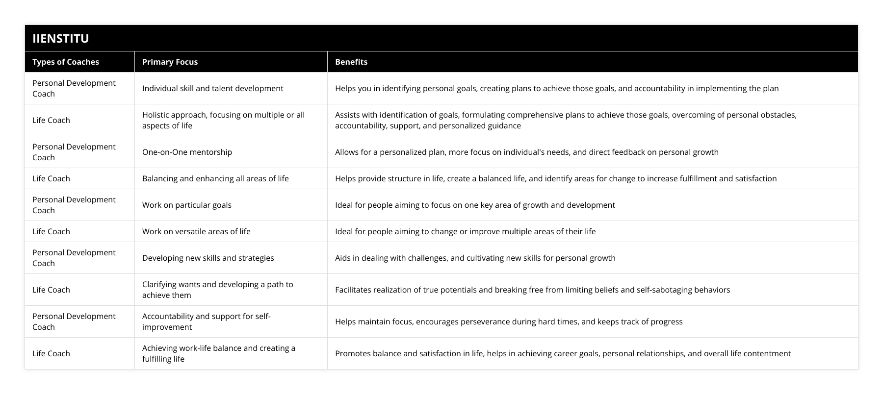 Personal Development Coach, Individual skill and talent development, Helps you in identifying personal goals, creating plans to achieve those goals, and accountability in implementing the plan, Life Coach, Holistic approach, focusing on multiple or all aspects of life, Assists with identification of goals, formulating comprehensive plans to achieve those goals, overcoming of personal obstacles, accountability, support, and personalized guidance, Personal Development Coach, One-on-One mentorship, Allows for a personalized plan, more focus on individual's needs, and direct feedback on personal growth, Life Coach, Balancing and enhancing all areas of life, Helps provide structure in life, create a balanced life, and identify areas for change to increase fulfillment and satisfaction, Personal Development Coach, Work on particular goals, Ideal for people aiming to focus on one key area of growth and development, Life Coach, Work on versatile areas of life, Ideal for people aiming to change or improve multiple areas of their life, Personal Development Coach, Developing new skills and strategies, Aids in dealing with challenges, and cultivating new skills for personal growth, Life Coach, Clarifying wants and developing a path to achieve them, Facilitates realization of true potentials and breaking free from limiting beliefs and self-sabotaging behaviors, Personal Development Coach, Accountability and support for self-improvement, Helps maintain focus, encourages perseverance during hard times, and keeps track of progress, Life Coach, Achieving work-life balance and creating a fulfilling life, Promotes balance and satisfaction in life, helps in achieving career goals, personal relationships, and overall life contentment