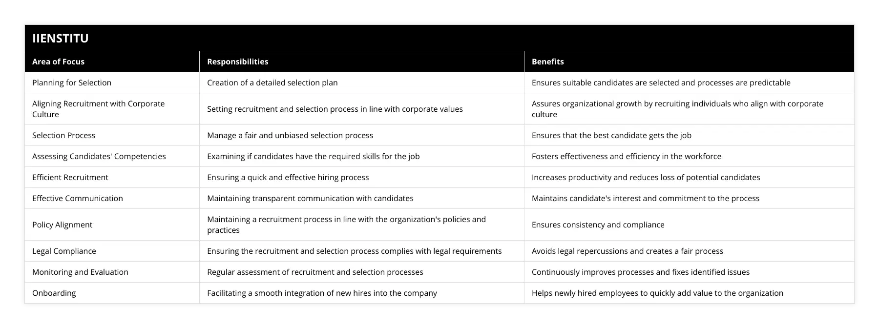 Planning for Selection, Creation of a detailed selection plan, Ensures suitable candidates are selected and processes are predictable, Aligning Recruitment with Corporate Culture, Setting recruitment and selection process in line with corporate values, Assures organizational growth by recruiting individuals who align with corporate culture, Selection Process, Manage a fair and unbiased selection process, Ensures that the best candidate gets the job, Assessing Candidates' Competencies, Examining if candidates have the required skills for the job, Fosters effectiveness and efficiency in the workforce, Efficient Recruitment, Ensuring a quick and effective hiring process, Increases productivity and reduces loss of potential candidates, Effective Communication, Maintaining transparent communication with candidates, Maintains candidate's interest and commitment to the process, Policy Alignment, Maintaining a recruitment process in line with the organization's policies and practices, Ensures consistency and compliance, Legal Compliance, Ensuring the recruitment and selection process complies with legal requirements, Avoids legal repercussions and creates a fair process, Monitoring and Evaluation, Regular assessment of recruitment and selection processes, Continuously improves processes and fixes identified issues, Onboarding, Facilitating a smooth integration of new hires into the company, Helps newly hired employees to quickly add value to the organization
