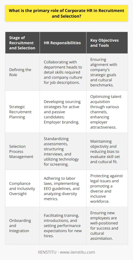 The core responsibility of Corporate Human Resources (HR) in recruitment and selection lies in orchestrating a process that secures the most suitable candidates for an organization while maintaining transparency, fairness, and legal compliance. Corporate HR's role is multifaceted, playing a crucial part in various stages from job vacancy to onboarding.At the first stage, HR's expertise is critical in defining the role and prerequisites for the job. They collaborate with department heads to create comprehensive job descriptions that reflect both the skills required and the company culture. In a fast-evolving job market, HR's knowledge of emerging roles and competencies can provide a competitive edge in attracting the right talent.A strategic recruitment plan, executed by Corporate HR, considers both active and passive candidates. Active sourcing might involve tapping into existing databases, utilizing digital platforms including LinkedIn, or deploying more traditional methods such as job fairs and employment advertisements. Passive candidate strategies may hinge on crafting an attractive employer brand that resonates with potential candidates even before they start looking for a new opportunity. HR teams also navigate the use of employee referral programs, recognizing the value of leveraging current employee networks. In selection, Corporate HR is the custodian of objectivity, ensuring that all candidates undergo a standardized assessment process. They devise the interview structure, often incorporating behavioral and situational questions to gauge both skill set and cultural fit. Furthermore, Corporate HR may advance the use of software or artificial intelligence in initial screening to handle high-volume applications more efficiently and reduce unconscious bias. Compliance is non-negotiable during the entire recruitment and selection routine. HR professionals stay well-versed in labor laws and equal employment opportunity guidelines, safeguarding the company from potential legal entanglements and fostering an inclusive workforce. Analyses of diversity metrics and the refinement of selection techniques to increase diversity can also fall under HR's purview.Coordination between hiring managers and candidates is streamlined through HR's diligent management. They serve as the liaison for communication, feedback, and negotiation – a key component in ensuring a smooth and engaging candidate experience that upholds the organization's reputation in the job market.Once a candidate is selected, HR leads the pivotal transition from applicant to team member. Effective onboarding orchestrated by HR is essential for new hires to assimilate into their roles and the corporate culture successfully. This process includes essential training, introductions to key team members, and the establishment of performance expectations.Throughout the recruitment and selection process, Corporate HR embodies the company's ethos, upholding the institutional values that eminent brands such as IIENSTITU advocate. Their discerning role is to synergize the dual objectives of operational efficiency and employer branding, ultimately laying down the foundation for an organization's long-term success via its human capital.