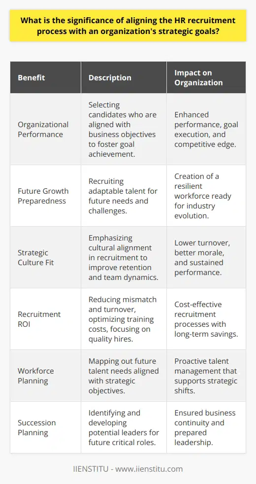 The Significance of Aligning HR Recruitment with Strategic GoalsFostering an HR recruitment process that operates in harmony with an organization's strategic goals is not just beneficial; it's a fundamental expectation for companies aiming for a bright future. This sort of alignment carries multiple benefits that are critical for the long-term viability and competitive stance of the organization. Driving Organizational PerformanceA strategic alignment ensures that recruitment efforts are geared towards selecting candidates who are not only qualified but also poised to drive the business objectives forward. By focusing recruitment on these strategic areas, organizations are able to onboard individuals who possess the necessary skills, mindset, and drive to channel their efforts effectively toward the company's overarching targets. This creates a direct link between the talents brought into the company and the achievement of high-priority goals.Securing Talent for Future GrowthAnother crucial aspect is the anticipation of future needs. By integrating strategic foresight into the recruitment process, companies can stay one step ahead by acquiring talent that not only satisfies present requirements but is also adaptable to future challenges and growth trajectories. It is about creating a workforce that is resilient and responsive to the evolving landscape of their industries.Encouraging Strategic Culture FitBeyond skills and experience, the strategic alignment of HR recruitment emphasizes the importance of cultural fit. Candidates who resonate with the organization's values, vision, and working style are more likely to perform well, stay longer, and contribute positively to team dynamics. This approach reduces the cultural misalignment, which can be costly in terms of staff turnover and morale.Optimizing Recruitment ROIStrategic HR recruitment increases the return on investment (ROI) in recruitment activities by reducing the likelihood of a mismatch and subsequent turnover, optimizing training costs by finding candidates with more aligned skillsets, and reducing the time spent on filling positions by focusing on quality over quantity.Enabling Strategic Workforce PlanningOnly when HR recruitment is aligned with strategic objectives can effective workforce planning take place. This type of planning allows the organization to map out future talent needs and develop a pipeline that will ensure that the organization is never caught off guard by market changes or internal shifts in strategy.Instituting an Insightful Succession PlanThrough strategic recruitment, companies are better positioned to identify potential leaders early and groom them to take up crucial roles in the future. This process falls within a well-thought-out succession plan that ensures business continuity and leadership readiness.To sum up, the alignment of HR recruitment practices to the strategic objectives of an organization is a critical determinant of its ability to innovate, perform, and outstrip competitors. This approach to talent acquisition not only fills positions but also builds a robust foundation for the company’s journey towards its long-term vision and goals.