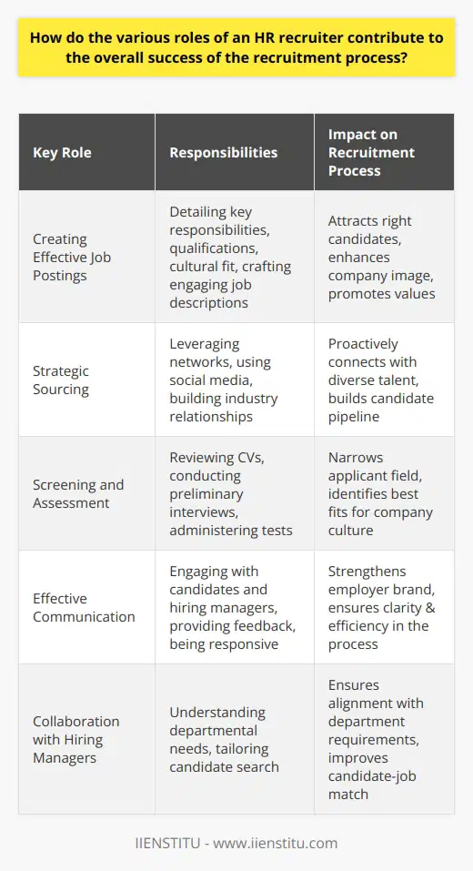 The HR recruiter is often the linchpin in the recruitment process, ensuring its efficiency and effectiveness. Their multi-faceted role is pivotal in acquiring new talent that will contribute to the company's success. Here's an overview of their key roles and responsibilities within the recruitment process:Creating Effective Job PostingsThe journey of successful talent acquisition begins with an impactful job posting. The HR recruiter must be adept at detailing the role's key responsibilities, qualifications, and cultural fit. By crafting a clear and engaging job description, they set the stage for attracting the right candidates, using inclusive language and promoting the company's values to stand out in a competitive job market.Strategic SourcingHR recruiters employ strategic sourcing to tap into the talent pool proactively. They may leverage professional networks, social media channels, and specialized online forums to connect with potential candidates. Building relationships with universities and industry-specific academies can also provide a pipeline of fresh, skilled individuals.Screening and AssessmentA key aspect of the recruiter's role is to efficiently screen candidates to determine their suitability for the role. This includes parsing through CVs, carrying out preliminary interviews, and administering relevant assessment tests. This process is critical as it helps to narrow down the pool of applicants to those most likely to excel in the role and fit within the organizational culture.Effective CommunicationStrong communication is the thread that holds the recruitment process together. HR recruiters must be clear, responsive, and supportive in their communications with both candidates and hiring managers. They also act as brand ambassadors, providing potential hires with a positive first impression of the company, which is crucial in a competitive job market.Collaboration with Hiring ManagersThe HR recruiter's role is not performed in isolation; it requires close collaboration with hiring managers. Understanding the nuances of the roles being filled and the department's specific needs enables recruiters to tailor their search and identifications effectively. This teamwork is essential for ensuring alignment and satisfaction on both sides of the hiring equation.The multifaceted role of the HR recruiter orchestrates the recruitment symphony. By combining a strategic approach to sourcing, meticulous candidate evaluation, and strong partnership with hiring departments, they not only fill vacancies but also contribute to the strategic growth of the organization. Their expertise in identifying and attracting top talent means their contributions have far-reaching implications for the company's success and employer brand.