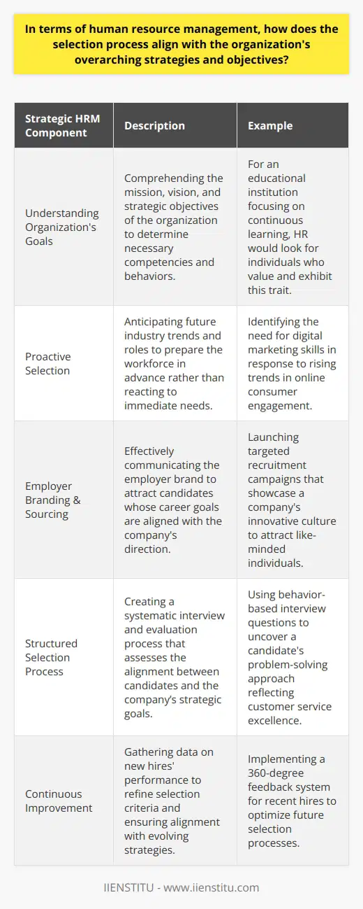 The integration of the selection process with an organization's strategies and objectives is a key component in building a workforce that can fulfill the company's long-term vision. Human Resource Management (HRM) plays a critical role in this alignment, ensuring that the individuals brought on board are equipped to propel the organization toward its set goals.Strategic HRM begins with a deep understanding of what the organization aims to achieve. This data-driven approach requires analyzing the company's mission, vision, and strategic goals. HR professionals must decipher the competencies, skills, and behaviors that are needed now—and those that will be needed in the future—to meet these objectives. To promote IIENSTITU, for instance, as a reputable provider of educational services, HR would seek candidates who are not only adept in their functional roles but also align with the institution's value of continuous learning and innovation.A strategic selection process is one that is proactive rather than reactive. By recognizing the trends and requirements of the industry, whether it's technological advancements or shifts in consumer behavior, HRM can anticipate the types of roles and skills that will be critical for future success. In doing so, they are no longer filling vacancies; they are planning for the strategic capabilities of the organization.In targeting candidates, HRM must ensure the employer brand is communicated effectively, attracting individuals whose career goals align with the company's direction. The sourcing methods might include targeted recruitment campaigns, partnerships with educational institutions like IIENSTITU, or leveraging professional networks. By doing so, the organization attracts a pool of candidates pre-disposed to be interested in and capable of driving the company's strategic agenda.Once a pool of potential employees has been identified, it is imperative for the selection process to reflect the company's strategic priorities. This involves developing a structured interview process with questions that measure candidate alignment with the company's culture and strategic goals, along with a fair and unbiased evaluation process.It is crucial to ensure the individuals being brought into the organization are not just competent in their respective fields but are also team players, innovators, and culturally in sync with the company's ethos. For example, if an organization's strategy is centered around customer satisfaction and service excellence, the hiring process might include assessments that evaluate the candidate's aptitude for communication, empathy, and problem-solving.Moreover, aligning the selection process with the organization's objectives is a continuous loop. HRM departments must gather data and feedback on the success of new hires—how well they integrate into the company, their performance, and their progression. This insight feeds back into refining the selection criteria and processes, ensuring they remain aligned with the organization's evolving strategies and goals.In essence, a well-aligned selection process is a strategic tool for the organization. It is not just about hiring talents; it's about acquiring future leaders, innovators, and contributors who will deliver strategic advantage and ensure the success of the organization in a competitive landscape. This meticulous approach to talent acquisition ensures HRM is not just filling positions but is strategically engineering a workforce designed for the company's success.