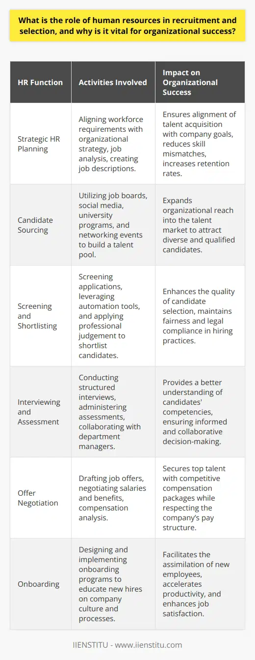 The role of Human Resources (HR) in recruitment and selection is a foundational element in building a workforce that adds value and drives the success of an organization. HR professionals undertake a variety of functions to ensure that a company does not just fill positions, but strategically acquires talent that can grow and thrive within the organizational environment.### Strategic HR PlanningHR’s involvement in recruitment and selection begins with understanding the organization’s long-term strategy and identifying workforce requirements that align with that strategy. HR professionals analyze current and future job needs and create job descriptions that capture the essential skills and competencies necessary for each role. This careful planning helps organizations avoid a mismatch between the candidates' skills and job requirements, which is crucial for high employee retention rates and job satisfaction.### Candidate SourcingHR departments are tasked with creating a talent pipeline by identifying potential candidates from various channels. They leverage online job boards, social networking sites, university recruitment programs, and professional networking events to attract a diverse applicant pool. HR's ability to navigate these channels effectively greatly expands the organization's reach into the talent market.### Screening and ShortlistingOnce applications are received, HR departments must efficiently screen resumes and applications to identify candidates who most closely match the job criteria. This process involves a combination of automation tools and professional judgement to shortlist the best fits for further consideration. HR professionals ensure that this critical step is performed with diligence and fairness to maintain the organization's reputation and compliance with legal hiring practices.### Interviewing and AssessmentInterviews and assessments are integral to the recruitment process, providing deeper insights into candidates' abilities, experiences, and personalities. HR professionals are trained to conduct structured interviews and administer relevant assessments that can predict a candidate’s job performance. They are also responsible for coordinating candidate evaluations and involving relevant department managers to ensure the decision-making process is collaborative and informed.### Offer NegotiationWhen the ideal candidate is identified, HR leads the job offer process from drafting the initial offer to handling negotiations over salary and benefits. This phase is critical, as competitive but fair compensation packages must be put together to attract top talent without compromising the organization’s pay structure. HR’s expertise in compensation analysis is key to finding that balance.### OnboardingThe recruitment process doesn't end when a candidate accepts an offer. Effective onboarding is essential for new employee assimilation. HR designs onboarding programs that introduce new hires to the company culture, processes, and expectations. Structured onboarding plays a pivotal role in how quickly an employee becomes productive and their overall job satisfaction.### ConclusionThe role of HR in recruitment and selection extends well beyond filling vacancies. It is about strategically building a workforce that will sustain and propel the organization towards achieving its long-term objectives. HR's expert management of the intricate recruitment and selection process ensures that the workforce is not only skilled but also aligned with the company's vision and culture, ultimately driving organizational success.