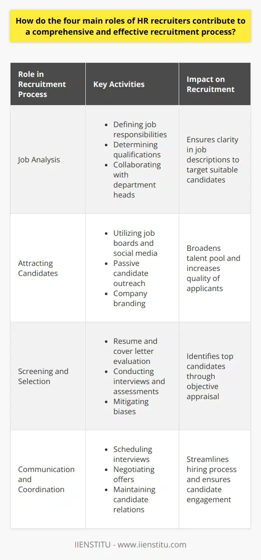 The recruitment process is a complex and multifaceted task that requires strategic and thoughtful execution. HR recruiters must master several major roles to ensure that the process is comprehensive and effective.The first critical role that HR recruiters fulfill is **Job Analysis**. This part of the process involves a deep dive into the position to determine the essential duties and requirements. HR recruiters collaborate with department heads and current employees to create a clear and detailed job description, which will serve as the backbone of the recruitment campaign. By doing so, recruiters can pinpoint the exact characteristics and qualifications needed in potential candidates and thus reduce the risk of a mismatch between the position and the applicant.Next is the role of **Attracting Candidates**. Recruiters must cast a wide net to attract a diverse pool of talented applicants. They utilize a variety of platforms ranging from job boards and career websites to social networks and professional networking events. In some cases, they may engage in passive recruitment strategies by reaching out to potential candidates who are not actively seeking a new job but have desirable skills. By positioning the company as a desirable employer through strategic branding and messaging, recruiters can attract higher-caliber candidates.The third role, **Screening and Selection**, involves carefully evaluating applicants to find the best match. HR recruiters often begin with an initial screening of resumes and cover letters to identify candidates who meet the basic qualifications. Following this, they may use phone screens, in-depth interviews, skill assessments, and even personality tests to further determine each candidate's suitability for the role. Objectivity and consistency are key in this process to ensure fair treatment of all applicants and to mitigate biases.Lastly, **Communication and Coordination** is a vital role that HR recruiters play throughout the recruitment journey. Recruiters act as the liaison between the candidate, the hiring manager, and other stakeholders within the organization. They schedule interviews, provide timely updates, and facilitate discussions that lead to final hiring decisions. Furthermore, they are responsible for negotiations pertaining to salary and benefits, effectively bridging the gap between candidate expectations and company offerings.By mastering these four roles - job analysis, attracting candidates, screening and selection, communication and coordination - HR recruiters are equipped to guide a recruitment process that is not only efficient but also yields the highest quality hires. Their skillful execution of these tasks ensures that each new employee is well-positioned to contribute positively to the organization's mission and objectives.