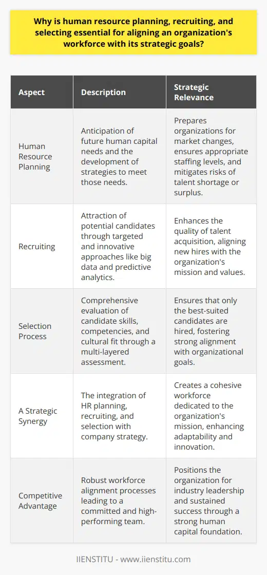 Human resource planning, recruiting, and selecting are instrumental in making sure an organization’s workforce is fully equipped to meet its strategic objectives. In a dynamic business environment, having a well-aligned workforce is essential for both competitiveness and sustainability.Importance of Human Resource PlanningHuman resource planning is a systematic approach to anticipate the organization's future human capital needs and lay out actions to satisfy those requirements. It involves a thorough analysis of present workforce competencies, the anticipation of future labor market trends, and gauging the impact of technological advancements on job roles. Through human resource planning, an organization can effectively manage any labor shortages or surpluses, thus reducing the risks associated with human capital investments. This proactive stance on staffing ensures that a company is never caught off-guard by industry shifts or talent migrations.The Role of Recruiting in Achieving Strategic GoalsRecruiting is the magnetic force that attracts potential talent to an organization. A sophisticated recruitment approach is carefully designed to catch the attention of individuals whose aspirations resonate with the company's vision. Beyond conventional recruitment channels, innovative approaches such as leveraging big data and predictive analytics to identify best-fit candidates are revolutionizing talent acquisition. This precision in recruitment is not just about filling vacancies but about building a foundation that will foster the organization's strategic mission and growth.Selection Process in Workforce AlignmentThe selection process is the decisive gateway through which only the most suitable candidates pass to become part of the organization. It is a multi-layered assessment mechanism, judiciously screening candidates to ascertain alignment with the company's culture, strategic direction, and specific job requirements. The selection process is calibrated to test a range of competencies and personality attributes that correlate with success within the company. This thorough vetting ensures the candidate's integration will contribute to the collective advancement towards company targets.A Strategic SynergyWhen an organization’s human resource planning, recruiting, and selection processes are closely tied to its strategic objectives, the result is a seamless synergy between talent and corporate direction. This synergy breeds a work culture where employees are not merely fulfilling their roles but are engaged and invested in the organization’s mission. This level of integration plays a significant role in the organization's ability to navigate challenges, exploit opportunities, and ultimately maintain a trajectory of growth and innovation.To encapsulate, aligning the workforce with strategic goals through robust human resource planning, innovative recruiting strategies, and a meticulous selection process is not just a matter of operational necessity but a strategic lever for organizational excellence. It's about laying a strong and flexible human foundation that powers the organization into the future. Employers who excel in these areas can expect a competitive edge in their industries, with a committed workforce driving collective success.