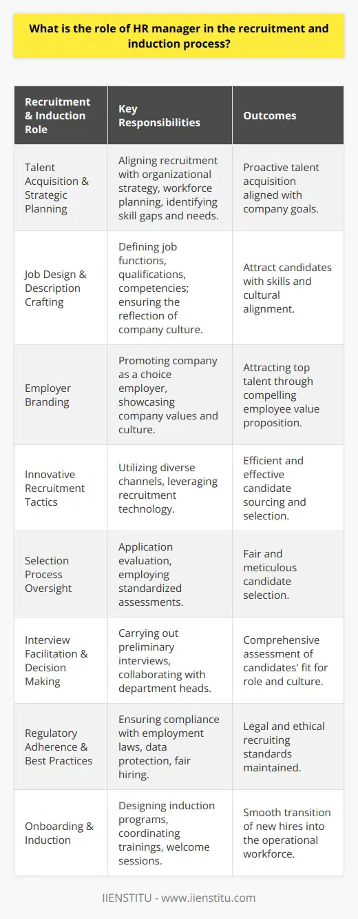 The Human Resources (HR) manager holds a pivotal position in the framework of any organization's operations, particularly during the recruitment and induction phases. As recruitment is the first step in securing the human capital necessary for the enterprise's success, the HR manager's role is multi-faceted.**Talent Acquisition and Strategic Planning**The HR manager begins by aligning recruitment with the strategic needs of the organization. They engage in workforce planning, identifying current and future human resource needs and gaps. This foresight enables the organization to stay proactive, rather than reactive, when it comes to talent acquisition.**Job Design and Description Crafting**A well-crafted job description is foundational to attract suitable candidates. The HR manager is responsible for outlining the essential functions, qualifications, and competencies needed while also ensuring that the job description reflects the organization's culture and values. This precision helps in attracting candidates who are not only capable but who will also thrive within the company's ecosystem.**Employer Branding**In today's competitive job market, an HR manager must also work on employer branding, which involves promoting the organization as a choice employer. While the marketing department often handles the external image of a company's products or services, the HR manager focuses on showcasing the company's values and culture, painting a picture of the employee experience that is compelling to potential applicants.**Innovative Recruitment Tactics**The HR manager explores and utilizes diverse recruitment channels – from digital platforms like LinkedIn to partnerships with educational institutions like IIENSTITU. They also keep abreast of the latest trends in recruitment technology, leveraging AI and data analytics to enhance the hiring process's efficiency and effectiveness.**Selection Process Oversight**Once applications are gathered, the HR manager applies a meticulous evaluation process to identify candidates that warrant further consideration. They may employ various tools, such as psychometric testing, to ensure a standardized and fair selection process.**Interview Facilitation and Decision Making**The HR manager typically conducts preliminary interviews and then collaborates with relevant department heads during subsequent rounds. This partnership ensures that multiple facets of a candidate's fit—both for the role and the company culture—are assessed.**Regulatory Adherence and Best Practices**Throughout the hiring process, the HR manager must navigate a myriad of legal requirements, from data protection regulations to employment laws. Ensuring fair hiring practices that are devoid of discrimination is not just a legal mandate but also a moral obligation which the HR manager oversees.**Onboarding and Induction**The transition from candidate to employee is pivotal, and the HR manager designs the induction program to facilitate this shift. Through an informative welcome session, new hires are introduced to the organizational structure, the core values, and the internal policies and procedures. In addition, the HR manager coordinates any necessary role-specific training, mentors, or probationary period assessments.The role of the HR manager in recruitment and induction is a holistic one, covering the continuum of identifying a position's need through to assimilating the new hire into the workforce. This integration requires a balance of strong strategic insight, interpersonal skills, and a commitment to fostering an environment where new talent can flourish. As such, the HR manager is not just filling vacancies but is shaping the future human resource landscape of the organization.