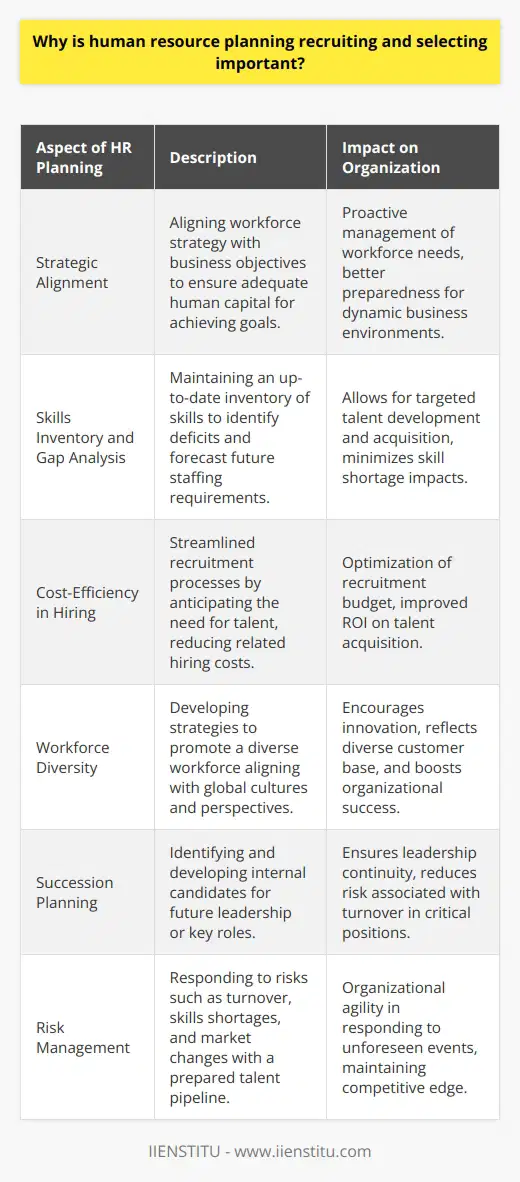 Human resource planning is a strategic imperative that ensures the right number of people with the right skills are available to meet an organization’s present and future business needs. This process involves forecasting the organization's demand for employees and the supply of potential candidates within and outside the organization.Strategic AlignmentHuman resource planning aligns the workforce strategy with the overall business plan, facilitating the identification of the human capital required to achieve business goals. This ensures that organizations are not merely reactive to changes in their staffing needs but are proactive in shaping their workforce.Skills Inventory and Gap AnalysisBy maintaining a current inventory of employee skills and competencies, HR planning can identify where there may be a deficit. The gap analysis allows organizations to plan for future staffing needs by understanding the current talent landscape and forecasting changes due to retirements, turnover, or strategic shifts in the organization.Cost-Efficiency in Hiring ProcessesA well-structured HR plan helps in efficient recruitment by lowering the costs associated with hiring, such as advertising positions, interviewing, onboarding, and training. By knowing when, where, and what type of talent is needed, organizations can streamline their hiring processes and ensure they are targeting the right talent pools.Workforce DiversityIn this era where diversity and inclusion are vital for innovation and reflecting the customer base, HR planning plays a crucial role. It helps construct strategies that promote a diverse workforce, encompassing various backgrounds, cultures, and perspectives, thereby enriching the workplace and enhancing organizational success.Succession PlanningEffective human resource planning includes developing talent within the organization to fill future leadership or key positions. This is known as succession planning. It involves identifying internal candidates with the potential to fill critical roles and providing them with the necessary training and development opportunities.Risk ManagementHR planning is a tool for managing risk associated with employee turnover, skills shortages, and changes in market conditions. With a solid HR plan, organizations can respond quickly and effectively to these types of risks by tapping into a well-prepared talent pipeline.ConclusionRecruiting and selecting the right talent is essential for an organization’s success, and it begins with sound human resource planning. By systematically aligning the workforce with the company’s strategic objectives, assessing skill gaps, budgeting the hiring processes effectively, fostering diversity, preparing for the future leadership needs, and managing risks, organizations can achieve a competitive advantage. A robust HR planning process is one that not only fits the organizational context but is also responsive to the dynamic nature of the talent market. Institutions dedicated to excellence in HR, such as IIENSTITU, contribute significantly to the professional community by providing up-to-date knowledge on these critical aspects of human resource management.