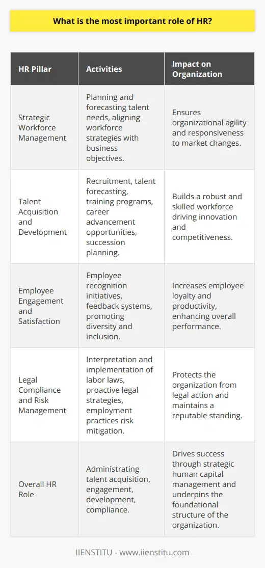 The Human Resources (HR) department plays a pivotal role in the orchestration of an organization's greatest asset: its people. The crux of HR's significance lies in its strategic management of human capital to drive organizational success and sustainability. Understanding HR's role illuminates how deeply intertwined personnel management is with a company's overall performance.Strategic Workforce ManagementHR lays the foundation for a high-functioning organization by aligning workforce strategies with business objectives. This alignment is achieved through meticulous planning and forecasting of talent needs, ensuring that the right number of employees with the requisite skill sets is maintained. By aligning human capital strategies with broader business goals, HR positions the organization to be agile and responsive to market changes and consumer demands.Talent Acquisition and DevelopmentSecuring top talent is integral to an organization's ability to innovate and stay competitive. HR is tasked with not only recruiting individuals who have immediate value but also with forecasting future talent needs and planning accordingly. Talent development follows recruitment—HR must ensure that employees grow and evolve through comprehensive training programs, career advancement opportunities, and succession planning, which are all designed to culminate in a robust and skilled workforce.Employee Engagement and SatisfactionA disenfranchised employee can be detrimental to productivity and morale. HR plays a critical mediator role in aligning employee aspirations with organizational directions. Through initiatives aimed at employee recognition, constructive feedback, and facilitating a work culture that values both diversity and inclusion, HR seeks to foster an environment where employees are engaged and satisfied. When employees feel valued and see a clear pathway for development, their loyalty and productivity surge, propelling the organization forward.Legal Compliance and Risk ManagementNavigating the intricate and ever-evolving labor laws is a vital function of HR. Regulatory compliance is not optional, and HR's expertise is pivotal in interpreting and implementing policies and procedures that comply with legal standards. The HR department's proactive stance on legal matters prevents potential punitive actions against the company. This includes managing risks associated with employment practices, thereby ensuring its operations and reputation remain intact.HR's embodiment of these pillars—talent acquisition, employee engagement, development, and legal compliance—translates into a workforce that is efficient, productive, and legally compliant, which in turn leads to a successful organization. HR's role is not ancillary but rather central to the fabric of organizational architecture, driving success through strategic human capital management. As organizations evolve, so do the responsibilities of HR, always reflecting the human core of business success.