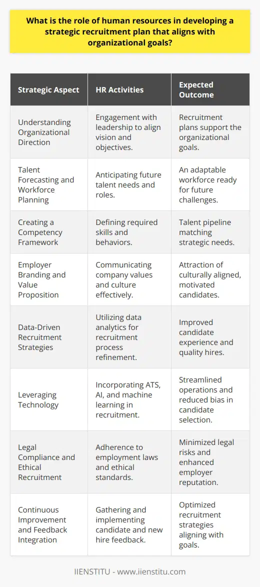 Human Resources (HR) departments serve as the backbone of organizational growth and sustainability. They are critically involved in crafting strategies that align with organizational goals, especially when it comes to recruitment. Here's how HR's role unfolds in the development of strategic recruitment planning:Understanding Organizational DirectionHuman Resources begins with a deep understanding of where the organization is heading. This involves engaging with senior leadership to gain insights into the business's long-term vision and objectives. Recruitment plans are then devised in a way to directly support these aims by seeking out the talent that will help drive the company toward these goals.Talent Forecasting and Workforce PlanningHR experts engage in talent forecasting and workforce planning - key activities for anticipating future talent needs. They identify the types of roles and competencies that will be required in the future, aligning recruitment efforts with the strategic direction of the organization. This foresight helps in building a responsive and adaptable workforce.Creating a Competency FrameworkA strategic recruitment plan often includes developing a clear competency framework, which outlines the skills and behaviors needed from future employees to support the company's strategic direction. HR leverages this framework to guide the recruitment process, ensuring that it not only fills immediate vacancies but also builds a talent pipeline that is equipped to handle long-term strategic challenges.Employer Branding and Value PropositionHR is tasked with crafting and communicating a compelling employer branding message. This brand encapsulates the company’s values, culture, and unique value proposition. A well-articulated employer brand attracts potential candidates who are culturally aligned and motivated to contribute to the organization's objectives. HR leverages various platforms and channels to promote the employer brand to the right talent pools.Data-Driven Recruitment StrategiesIn today's data-rich environment, HR uses data analytics to inform recruitment strategies. By analyzing recruitment metrics, HR can refine the recruitment process, improve candidate experience, and increase the quality of the hires. Data helps in understanding the effectiveness of different sourcing channels, time-to-hire, and employee retention rates, thereby allowing for a more strategic recruitment approach.Leveraging TechnologyTo stay competitive, HR incorporates the latest technologies in the recruitment process. This includes using applicant tracking systems (ATS), artificial intelligence, and machine learning to streamline recruitment operations, from posting job ads to screening applicants. These technologies help in managing large volumes of applications, reducing human bias, and identifying the best candidates in an efficient manner.Legal Compliance and Ethical RecruitmentHR ensures that recruitment practices comply with employment laws and ethical standards. This involves being up-to-date with regulations concerning discrimination, rights to work, and data protection. Ethical recruitment not only protects the organization from legal liabilities but also projects it as a responsible employer—further aiding in the strategic goal of attracting top talent.Continuous Improvement and Feedback IntegrationFinally, Human Resources invests in continuous improvement efforts for the recruitment process. By gathering feedback from candidates and new hires, HR professionals can tweak and improve recruitment strategies, ensuring that the organization is always employing the best methods to attract talent that is attuned to the company’s goals.In essence, HR's role in developing a strategic recruitment plan is multifaceted, requiring them to be advisors, analysts, brand ambassadors, and technologists, all while upholding the company's ethical standards. With strategic recruitment planning, HR not only fulfills immediate hiring needs but also builds a strong foundation for the organization's future success.
