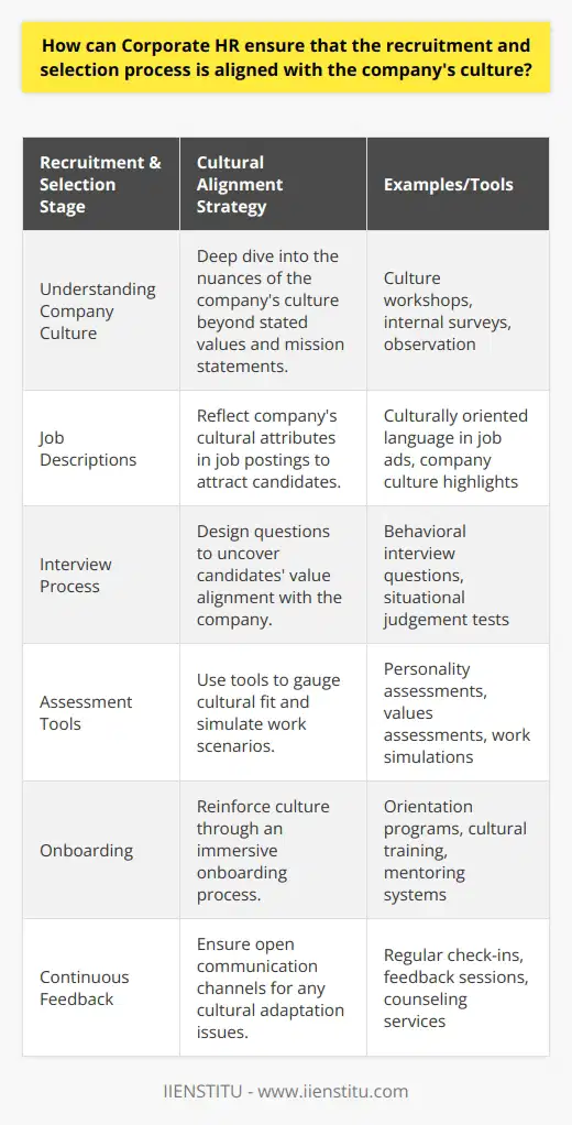 Corporate Human Resources (HR) departments play a crucial role in shaping the workforce and ensuring that new hires are well-aligned with the company's culture. A positive correlation between an employee's values and those of the company can lead to improved job satisfaction, higher productivity, and reduced turnover. Achieving this alignment requires a deliberate strategy by HR professionals, who need to embed the company's culture into every step of the recruitment and selection process.First and foremost, HR professionals must deeply comprehend the nuances of the company's culture. This extends beyond the surface-level values and mission statements to understand the behaviors, social norms, and unwritten rules that define the organization's environment. For instance, if a company prizes innovation and a flat hierarchy, the recruitment process should be tailored to attract candidates who thrive in collaborative and non-traditional settings.Job descriptions are typically the first touchpoint between potential employees and the company. Crafting job postings that mirror the company's cultural attributes can serve as a filter, drawing in those who resonate with the described environment. HR professionals can incorporate language that highlights cultural facets such as teamwork, autonomy, community involvement, or continual learning—whichever elements are authentic to the company.Moving deeper into the selection process, interview questions can be designed to uncover a candidate's alignment with the company culture. Behavioral interview questions are particularly effective, asking candidates to recount past experiences that demonstrate their values in action. For instance, asking about a time they went above and beyond for a team member can reveal their commitment to collaboration and supportiveness.HR professionals might also employ assessment tools that provide insight into a candidate's cultural fit. These can range from personality and values assessments to practical exercises that simulate actual work scenarios within the company. By observing how candidates handle these simulations, HR can gauge whether their approach to problem-solving, communication, and decision-making align with the company culture.Once a candidate is selected, the onboarding process presents an opportunity to reinforce cultural alignment. A comprehensive onboarding program that immerses new hires in the company's values, norms, and expectations can facilitate a smoother cultural integration. During training, it is essential to articulate not just the tasks at hand but also how those tasks connect to the broader cultural values of the organization.Continuous feedback and communication between HR and new hires can also ensure that any cultural misalignments are addressed early on. It is important for HR to create channels through which employees can discuss any challenges they face in adapting to the company culture, allowing for adjustments and additional support if necessary.In conclusion, when Corporate HR professionals possess a thorough understanding of the company's culture, they can intricately weave cultural considerations into each stage of the recruitment and selection process. From the crafting of job descriptions and conducting of interviews to onboarding and ongoing development, HR has the tools to both identify and cultivate culturally aligned employees. Such alignment does not only enhance the efficiency and harmony of the organization but also contributes to a more unified and engaged workforce.