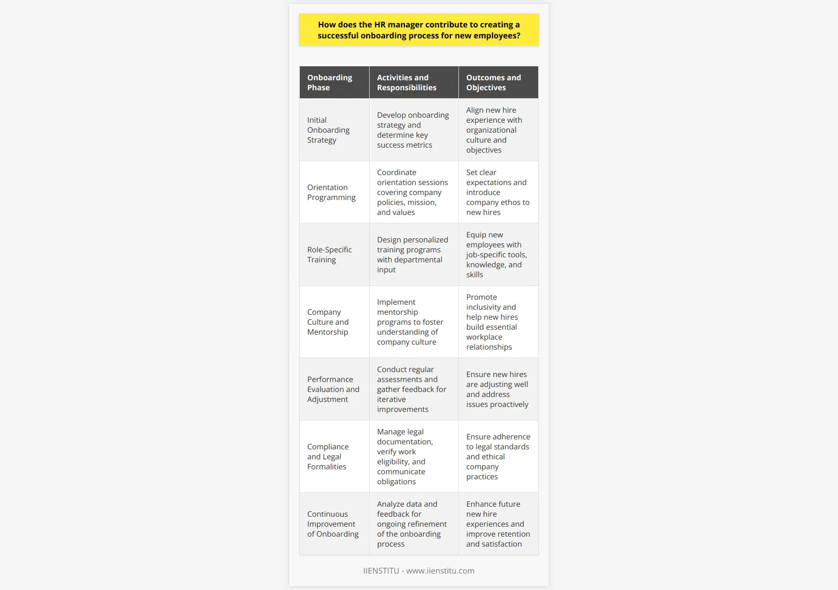 The Role of HR Managers in Successful Onboarding ProcessesThe HR manager is critical in creating an effective onboarding process, which paves the way for new employees to become productive and engaged members of the organization. Onboarding serves as the bridge between the successful recruitment of talent and their long-term contribution to the company. Here's how HR managers contribute to a successful onboarding process:Initial Onboarding StrategyThe HR manager begins by developing a tailored onboarding strategy that aligns with the organization's culture and business objectives. They determine key success metrics for new hires, such as time-to-productivity or satisfaction rates. This strategy informs all subsequent onboarding activities, from orientation to full integration into the team.Orientation ProgrammingA well-organized orientation program is the first step in a structured onboarding process. The HR manager coordinates with various departments to prepare a series of orientation sessions that cover everything from mission statement and core values to key policies and procedures. This initial briefing is essential for setting expectations and introducing new hires to the company's ethos.Role-Specific TrainingTo ensure new employees can contribute effectively, HR managers liaise with departmental leaders to design role-specific training programs. These programs aim to equip new hires with the necessary tools, knowledge, and skills fundamental to their job roles. By personalizing the training to the individual's responsibilities, the HR manager accelerates the integration process.Company Culture and MentorshipCultivating a deep understanding of the company culture is an indispensable part of onboarding. HR managers arrange mentorship or buddy systems where more experienced employees guide new hires, helping them navigate the company's social and professional landscape. Such initiatives promote inclusivity and aid in the formation of critical relationships within the workplace.Performance Evaluation and AdjustmentHR managers establish checkpoints to assess a new employee's adjustment and performance. They regularly solicit feedback from both the new hires and their supervisors to make iterative improvements to the onboarding process. Open lines of communication enable HR managers to fine-tune the process in real-time, addressing any issues before they escalate.Compliance and Legal FormalitiesEnsuring compliance is a fundamental responsibility of HR managers. They manage the verification of work eligibility and credentials, handle the completion of tax forms, and ensure the employee's understanding of legal obligations and rights. Adequate communication of benefits, policies, and code of conduct helps lay a foundation of compliance and ethical behavior.Continuous Improvement of OnboardingOne of the rarest but most impactful roles of the HR manager is in the continuous assessment and improvement of the onboarding process. By analyzing data, gathering feedback, and observing industry best practices, HR managers are always looking to refine onboarding. This ongoing refinement creates an even smoother transition for future hires and contributes to better retention rates and employee satisfaction.In summary, the HR manager's role in onboarding is pivotal in ensuring that new hires are well-prepared, fully integrated, and engaged from the outset. A thorough, personalized, and continuously improving onboarding process orchestrated by the HR manager is a significant determinant of the new employee's success and longevity within the company.
