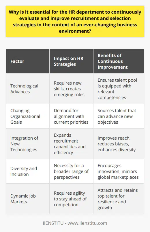 In an ever-changing business environment, the role of Human Resources (HR) departments is profoundly impactful, especially in developing recruitment and selection strategies. As markets evolve, technology advances, and workforce demographics shift, continuous evaluation and improvement of these strategies by HR ensures that organizations are well-equipped to face the challenges and capitalize on the opportunities that these changes present.A key factor driving the need for periodic reassessment of HR strategies is the fast-paced technological landscape. Technological advancements have fundamentally altered the business environment, resulting in emerging roles that demand new skills. As a consequence, proactive HR departments must refine their recruitment criteria and selection processes to attract candidates who possess these cutting-edge competencies. Failure to adapt to this aspect can leave organizations bereft of the necessary talent to drive innovation and growth.Furthermore, organizational goals and priorities are mutable and can shift in response to external pressures such as regulatory changes, economic fluctuations, or consumer behavior trends. HR must ensure that their recruitment and selection strategies are in sync with these changing goals. By doing so, they can better source talent that can advance these new objectives and foster a workforce that is adaptable and strategically aligned with the company's evolving mission.The integration of new technologies into the recruitment process is another compelling reason for routine strategy enhancement. From applicant tracking systems to AI-powered screening tools, embracing these technologies can vastly improve the efficiency and effectiveness of hiring processes. This not only expedites the recruitment cycle but also broadens the reach to access a more diverse array of candidates on a global scale. It can also address implicit biases, contributing to a more equitable and inclusive selection practice.Diversity and inclusion have become cornerstones for modern business success. An HR department that places an emphasis on creating a diverse workplace stands not only to reflect global marketplaces but also to benefit from a broader range of perspectives and ideas. Continuous improvement of recruitment and selection strategies helps tap into diverse talent pools, fostering innovation and a rich, collaborative corporate culture that can navigate and serve diverse consumer bases.Lastly, the dynamic and competitive nature of job markets necessitates a nimble HR strategy. A company's ability to attract and retain top talent can be obstructed by competitors and emerging industries. Hence, an HR department's willingness to reassess and enhance their recruitment and selection strategies is key to maintaining an edge in the talent marketplace. It enables them to swiftly snatch up skilled individuals who can contribute to an organization's resilience and long-term viability.In summary, the imperative for HR departments to continuously evaluate and refine their recruitment and selection strategies lies in the heart of a volatile business environment. By targeting skill gaps, aligning with changing organizational goals, leveraging innovative technologies, fostering diversity, and staying competitive, HR departments enable their organizations to not only weather the storms of change but to sail ahead into a prosperous future.