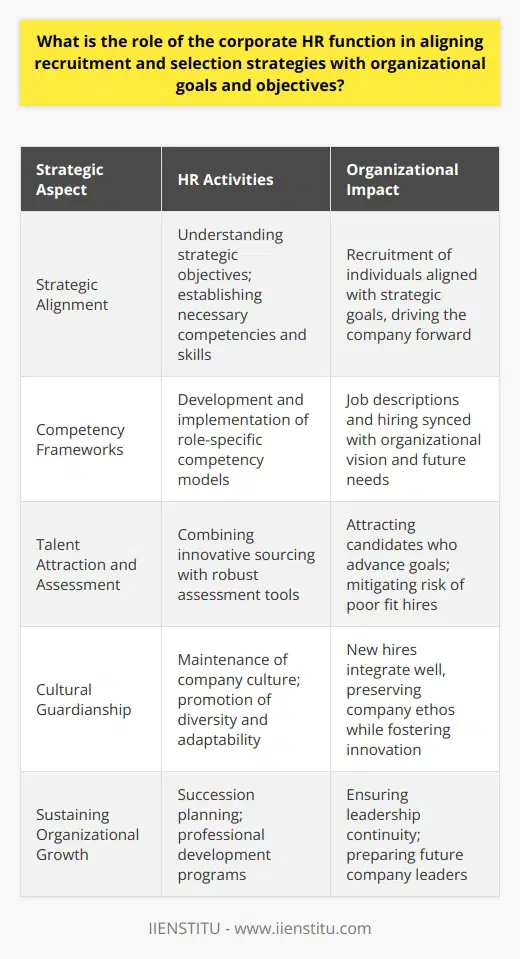 The Human Resources (HR) function serves as a cornerstone of corporate strategy, underpinning the organization's ability to reach its goals and objectives by ensuring that recruitment and selection strategies are not just adequate, but exemplary. The import of HR's role becomes clear when one considers that people are among the most valuable assets of any organization, and attracting the right talent is critical for the company's success.Strategic AlignmentHR professionals commence their role by thoroughly understanding the strategic direction of the organization. They evaluate the long-term goals and establish what competencies, skills, and attributes are required to drive the company forward. This alignment ensures a sharp focus on attracting individuals who not only possess the requisite skills but also the potential to contribute to strategic milestones.Competency FrameworksTo facilitate this alignment, HR departments often utilize competency frameworks. These frameworks articulate the specific behaviors and skills required for various roles within the organization. By doing so, HR ensures that each job description is in sync with the broader vision and future needs of the company.Talent Attraction and AssessmentA critical part of aligning recruitment and selection with organizational objectives lies in sophisticated talent attraction strategies. HR must reach out to the right talent pools, utilizing a combination of traditional and innovative sourcing techniques, all tailored to bring in candidates who can advance the organization’s goals.Once candidates have been sourced, HR's role extends into the nuanced art of assessment. By employing advanced interview techniques, psychometric testing, and assessment centers, HR professionals assess candidates against the core competencies and cultural fit for the organization. These processes help to mitigate the risk of poor fit hires, which can be costly and time-consuming to rectify.Cultural GuardianshipHR serves as the guardian of the organization’s culture. They have a duty of care to preserve the unique elements that make the company what it is while also promoting the diversity that fuels innovation and adaptability. This involves a delicate balance between maintaining tradition and encouraging constructive change, ensuring new hires will thrive and contribute positively within the corporate ethos.Sustaining Organizational GrowthBeyond recruitment and selection, HR's role in aligning with organizational goals includes developing and maintaining a robust talent pipeline. This includes succession planning to ensure leadership continuity and designing professional development programs that cater to nurturing the next generation of the company's leaders.In conclusion, the role of HR in aligning recruitment and selection with organizational goals and objectives is indispensable. It is a complex, ongoing process that goes far beyond merely filling vacancies. It demands a strategic approach that coalesces with the company's vision, culture, and growth trajectory. Through identifying and integrating essential competencies, nurturing the organizational culture, partnering strategically with decision-makers, and fostering employee growth and performance, HR establishes itself as a key driver of organizational success and competitive advantage.