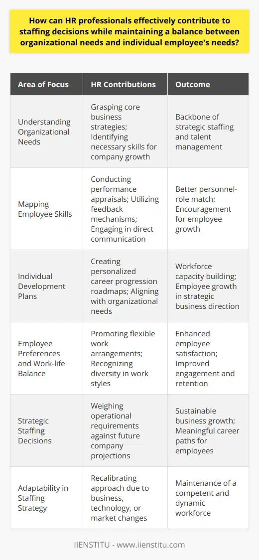HR professionals play a crucial role in bridging the gap between organizational objectives and employee aspirations. To understand organizational needs, HR professionals must grasp the core business strategies and identify the skills necessary to drive the company forward. This understanding forms the backbone of staffing decisions and talent management.Mapping the skills of individual employees is a fundamental task that HR professionals undertake through performance appraisals, feedback mechanisms, and direct communication. By recognizing the strengths and improvement areas of each team member, HR can better match personnel to roles that both utilize their abilities and challenge them to grow.Individual development plans are a well-suited tool for HR professionals. These are personalized roadmaps that guide employees through their career progression within the company. By aligning these development plans with organizational needs, HR not only aids in workforce capacity building but also ensures that employee growth is consistent with the strategic direction of the business.Effectively accommodating employee preferences is as important as understanding business needs. HR professionals can do this by promoting work-life balance, recognizing diverse work styles, and offering flexibility when possible. This consideration can significantly enhance employee satisfaction and engagement, which positively affects retention rates and the company's cultural environment.In the realm of strategic staffing decisions, HR professionals must adopt a dual-focused approach that weighs immediate operational requirements against the projected future state of the company. By doing so, HR ensures that hiring, promotion, and team composition decisions contribute to sustainable business growth while also providing employees with meaningful career paths.The corporate landscape is continuously evolving; hence, adaptability in staffing strategy becomes imperative for HR professionals. Whether it's due to shifts in business goals, technological innovation, or market dynamics, HR must be prepared to recalibrate their approach to staffing in order to maintain a workforce that is both competent and dynamic.In summary, HR professionals greatly influence staffing decisions by developing an acute understanding of both organizational and employee needs. By crafting strategic staffing plans, conducting insightful evaluations, fostering employee development, respecting preferences, and staying adaptable to change, HR professionals balance the scales between the company’s ambitions and the aspirations of its employees. The result is a harmonious integration of workforce objectives with business goals, creating a robust foundation for mutual success.