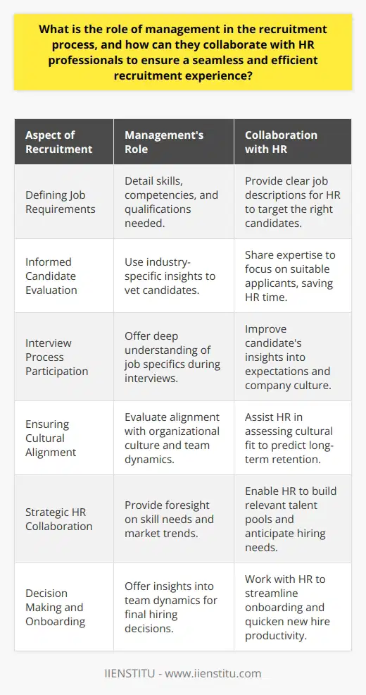 Management's role in the recruitment process goes beyond merely hiring new employees; it involves strategic planning and collaboration to ensure the organization attracts and selects the best candidates to drive success. A centralized aspect of this collaboration is the synergy between managers and HR professionals, which is fundamental to harmonizing recruitment goals with broader organizational objectives.**Defining Job Requirements**A primary responsibility of management is to define the precise job requirements, which includes detailing the necessary skills, competencies, and educational qualifications. Managers understand the demands of the roles within their respective domains and are best positioned to articulate what constitutes an ideal candidate. By providing clear and accurate job descriptions, they significantly contribute to the recruitment process.**Informed Candidate Evaluation**During the candidate evaluation phase, management's industry-specific insight becomes pivotal. Their expertise facilitates a more informed vetting process, potentially reducing the time HR might spend on assessing unsuitable applicants. Managers can impart crucial feedback on resumes and profiles, ensuring that the HR team focuses on applicants who possess the right mix of technical abilities, experience, and cultural fit.**Interview Process Participation**Management's participation in the interview process is also significant. They bring a deeper understanding of the job's challenges and opportunities to the discussion, enabling a more substantive evaluation of the candidate's fit. Moreover, when candidates interact with prospective direct supervisors or team members, they gain a clearer idea of the company's expectations and culture, enhancing their overall recruitment experience.**Ensuring Cultural Alignment**Another vital aspect where management plays a role is in safeguarding the alignment between the candidate's values and the organizational culture. This alignment is a predictor of the candidate's integration within the team and their potential for long-term retention. Managers, having a pulse on the existing team's dynamics and the company's core values, are essential contributors to evaluating this aspect.**Strategic HR Collaboration**The partnership between management and HR is strategic. By sharing knowledge about ongoing projects, emerging technology trends, or market shifts, management can prepare HR professionals for the emerging skills and roles the company will likely need. This foresight allows HR to proactively build talent pools, keeping the company ahead in a competitive labor market.**Decision Making and Onboarding**After identifying the top candidates, management collaborates with HR to make the final hiring decisions. Managers, equipped with a deep understanding of team dynamics and strategic aims, provide valuable perspectives that align hiring choices with business goals. Once a candidate is selected, management's continued involvement in onboarding can smooth the transition, reinforce a welcoming culture, and expedite new hires' time to productivity.In essence, the nuanced role of management in recruitment is that of strategists, collaborators, evaluators, and integration facilitators. Their alliance with HR is not optional but a critical element that promotes efficiency, effectiveness, and a recruitment experience reflective of the organization's dedication to excellence and employee development. Through this symbiosis, both the interests of the company and prospective employees are duly served, underscoring the essential role management plays in every step of the recruitment journey.