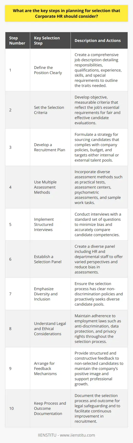 Human Resources (HR) planning for selection is a meticulously strategized procedure aiming to identify and attract the most suitable candidates for an organization. Corporate HR professionals have a myriad of considerations to tackle during this process. Below is an in-depth look at the crucial steps in planning for selection that should be on every Corporate HR’s radar.**1. Define the Position Clearly**Before embarking on the process of candidate selection, HR must have a precise understanding of the job to be filled. This involves developing a detailed job description that includes responsibilities, required qualifications, experience, skills, and any special requirements. A clear job specification helps in identifying the traits and competencies that are essential for the role.**2. Set the Selection Criteria**Selection criteria are the yardsticks against which candidates are evaluated. These include essential and desirable qualifications, skills, knowledge, and experience. The criteria should be objective, measurable, and directly related to the job’s requirements to ensure a fair and effective selection process.**3. Develop a Recruitment Plan**A thorough recruitment plan is critical in attracting suitable candidates. This may include deciding methodologies for sourcing candidates – whether internally, externally, or through referral programs. The recruitment plan should align with the company's policies and budget.**4. Use Multiple Assessment Methods**To increase the likelihood of finding the right candidate, multiple assessment methods should be used. Beyond reviewing resumes and interviews, HR may incorporate practical tests, assessment centers, psychometric assessments, or sample work tasks. These methods can provide a more nuanced view of the candidate's abilities and fit for the position.**5. Implement Structured Interviews**Structured interviews where each candidate is asked the same set of questions help in minimizing bias and making fair comparisons between candidates. Moreover, it allows the interviewers to focus on core competencies and qualifications necessary for the job.**6. Establish a Selection Panel**A selection panel, consisting of HR professionals and staff members from the relevant department, helps in providing diverse viewpoints and mitigating single-assessor bias. Each panel member should be briefed about their role in the process and trained on how to conduct fair and legal assessments.**7. Emphasize Diversity and Inclusion**As part of the planning, the HR should ensure that the selection process encourages diversity and inclusivity. This includes having clear non-discrimination policies and practices in place and actively seeking diverse candidate pools.**8. Understand Legal and Ethical Considerations**HR professionals must be well-versed in employment law to ensure all aspects of the selection process are compliant with local and national regulations. This includes anti-discrimination laws, data protection rules, and rights to privacy.**9. Arrange for Feedback Mechanisms**It is imperative to have a structured feedback mechanism for candidates not selected for the position. Providing constructive feedback can help maintain a positive image of the company and assist candidates in their professional development.**10. Keep Process and Outcome Documentation**Maintaining records of the selection process and decisions protects the organization from potential legal challenges and allows for continuous improvement in recruitment strategies.**In Conclusion**The selection process is a significant component of recruitment and has a prominent impact on the quality of talent an organization attracts. By meticulously following the aforementioned steps, Corporate HR departments can streamline their candidate selection, ensuring a fair, efficient, and lawful hiring process that secures the right individuals for the right roles. When done correctly, the selection process not only adds value to the team but also contributes positively to the overall organizational culture and success.