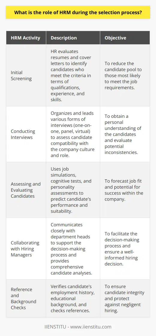 Human Resource Management (HRM) plays a crucial role in the selection process of an organization, acting as the primary interface between the company's needs and the talents of prospective employees. HRM's responsibilities are multifaceted and vital for securing the right fit for the company.**Initial Screening**: The selection process typically begins with HRM meticulously reviewing applications to sift through a large pool of candidates. HR evaluates resumes, cover letters, and other documents to filter out those that meet the predefined criteria, such as necessary qualifications, experience, and skill set. This screening serves as the first line of defense in ensuring only the most suitable candidates move forward in the process.**Conducting Interviews**: HRM organizes and often leads the interview process, employing various interview techniques. Interviews can be conducted one-on-one, in panels, or even virtually, depending on the organization's policy. This stage gives HR a firsthand assessment of the candidate's demeanor, responsiveness, and fit with company culture. Moreover, HR professionals are trained to detect any inconsistencies or red flags that may arise during the interview.**Assessing and Evaluating Candidates**: Modern HRM incorporates advanced assessment methods to further vet candidates. These may include job simulations, cognitive ability tests, or personality assessments. Such tools are invaluable in predicting a candidate's performance and suitability for the role. By leveraging these assessments, HRM can more accurately forecast job fit and potential long-term success within the company.**Collaborating with Hiring Managers**: A crucial aspect of the HRM role is to work closely with department heads and hiring managers, offering them support throughout the hiring process. They bridge the communication gap between the decision-makers and the applicants. HRM compiles and presents a comprehensive analysis of the candidates, their qualifications, and their assessments, helping to guide the final hiring decision.**Reference and Background Checks**: HRM conducts thorough background checks to validate the information provided by candidates. This includes confirming previous employment history, educational background, and checking references. The integrity of this process is essential in ensuring candidates are truthful and to safeguard the company against negligent hiring practices.In executing these roles, HRM ensures the selection process is objective, efficient, and effective. The overarching aim is to hire individuals who not only possess the required skills and experience but also demonstrate potential for growth and a strong alignment with the organization's ethos and objectives. Fundamentally, the HRM function is pivotal to forging a workforce that is competent, engaged, and poised to contribute to the company's strategic goals, thereby affirming HRM's crucial role in the long-term success of any thriving enterprise.