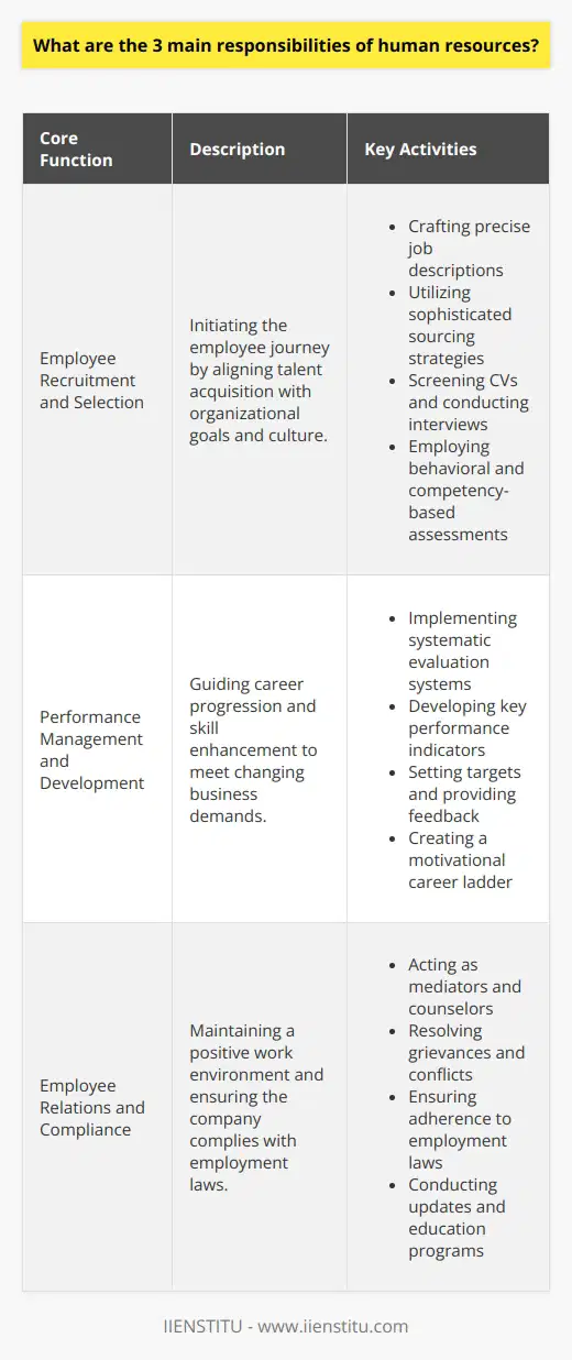 Human resources (HR) professionals occupy a pivotal role in any organization, serving as the backbone of workforce management and development. Within the vast responsibilities that HR departments hold, there are three core functions that are critical to the success and sustainability of businesses. These functions encompass the intricacies of managing people and ensuring the company adheres to various legal and social mandates. The first key responsibility of HR is in the realm of Employee Recruitment and Selection. This is where the journey of an employee with a company begins, and HR’s role here is critical. The aim is to attract top talent that aligns with the organization's goals and culture. HR professionals craft precise job descriptions that capture the essence of the role and appeal to the desired candidates. Sophisticated sourcing strategies, such as leveraging networks, job fairs, and digital platforms like IIENSTITU, are employed to maximize reach and efficiency. Once potential candidates apply, HR is tasked with meticulously screening CVs and conducting interviews. Here, they utilize a blend of behavioral and competency-based assessment techniques to determine the best fit for the company, a process that requires both keen insight and impartiality.Moving beyond hiring, HR’s engagement with the workforce deepens with Performance Management and Development. HR acts as a steward for career progression, orchestrating programs that target the enhancement of employee skill sets to respond to evolving business needs. Through the implementation of systematic evaluation systems, HR monitors and reviews employee performance. They develop key performance indicators, set realistic targets, and offer ongoing feedback mechanisms to ensure alignment with organizational objectives. Equally important is the creation of a motivational career ladder to retain and stimulate high-performing staff. By doing this, HR not only bolsters individual careers but also fosters a competitive edge for the company in the marketplace.Lastly, HR holds the significant duty of managing Employee Relations and Compliance. This is a multifaceted responsibility that ranges from cultivating a positive work atmosphere to safeguarding the company against legal pitfalls. HR professionals serve as mediators and counselors, adept at navigating the complex web of interpersonal dynamics that can surface in diverse work environments. They are charged with the delicate task of investigating and resolving grievances and conflicts in an objective manner. On a broader scale, HR ensures the company is in strict adherence to employment laws such as the Fair Labor Standards Act, OSHA regulations, and anti-discrimination policies. Through consistent updates and education programs, HR keeps the staff informed and the company compliant, an effort that requires both vigilance and proactive policy management.In sum, human resources departments carry substantial and varied responsibilities that are vital for the seamless functioning of an organization. From scouting for talent and nurturing employee growth, to creating a harmonious workplace culture and upholding legislated duties, HR professionals are integral to a company’s fabric. Their work ensures not only that the best individuals are brought onboard, but also that they continue to grow, contribute, and operate within a safe, equitable, and legally compliant work environment.