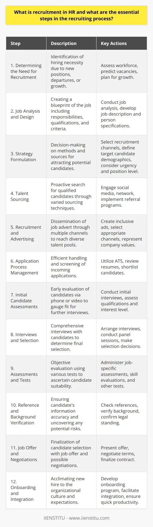 Recruitment in Human Resources is an integral part of building a strong workforce for any organization. It involves a series of connected steps aimed at attracting and selecting qualified individuals who fit both the functional requirements of a job and the culture of the company. Let's delve into the essential steps of the recruitment process.**1. Determining the Need for Recruitment**Before delving into sourcing candidates, HR must first identify the need for hiring. This could be due to various reasons such as filling a newly created position, replacing a departing employee, or expanding a particular department to meet the growth of the organization.**2. Job Analysis and Design**A detailed job analysis is the foundation upon which the rest of the recruitment process is built. It involves outlining the job responsibilities, required qualifications, work conditions, and other relevant criteria for the role. With this information, HR professionals craft a job description and person specification.**3. Strategy Formulation**Developing a recruitment strategy is a crucial step that entails deciding on the methods and sources for attracting candidates. HR must consider factors such as the level of the position, the urgency of hiring, the demographics of the desired candidates, and the competitive landscape of the job market.**4. Talent Sourcing**Talent sourcing is a proactive step in which HR looks for potential candidates. This might include utilizing social media platforms, tapping into passive candidate pools, and leveraging employee referral programs.**5. Recruitment and Advertising**With the role clearly defined and the strategy set, the job is then advertised through various channels to ensure a wide reach. Ensuring that the advertisement is inclusive and represents the company’s values is vital for attracting diverse talents.**6. Application Process Management**As applications come in, they must be managed and screened efficiently. This involves using Applicant Tracking Systems (ATS) to filter resumes based on predetermined criteria and manually reviewing top candidates for potential interviews.**7. Initial Candidate Assessments**Before face-to-face interviews, HR may conduct phone screens or initial video interviews to further assess candidate suitability and to discuss the role and organization in more depth.**8. Interviews and Selection**Candidates who pass the initial assessments are invited for in-depth interviews. Depending on the company's policy, interviews may involve one-on-one meetings, panel sessions, or multiple rounds with various team members.**9. Assessments and Tests**For certain roles, practical assessments such as skill tests, coding challenges, psychological exams, or case studies could be essential. These assessments provide objective measures of a candidate’s capabilities and fit with the role.**10. Reference and Background Verification**To confirm the integrity and veracity of the information provided by the candidates, HR conducts reference checks and background verifications. These checks help ensure the potential employee has no legal issues or history that could adversely impact the company.**11. Job Offer and Negotiations**When the ideal candidate is selected, the job offer is made. Negotiations on the terms may take place, leading to a sign-off from both the candidate and the company.**12. Onboarding and Integration**Successful recruitment is not just about hiring, but also about integrating the new hire into the organization. A well-structured onboarding program is critical to ensure that the new employee understands the organizational culture, systems, and expectations to become a productive team member quickly.In today's competitive job market, efficient and effective recruitment strategies are vital for HR professionals. Institutions like IIENSTITU can provide valuable resources and training for those in the HR field, helping to refine recruitment techniques and processes to secure top talent for their organizations.