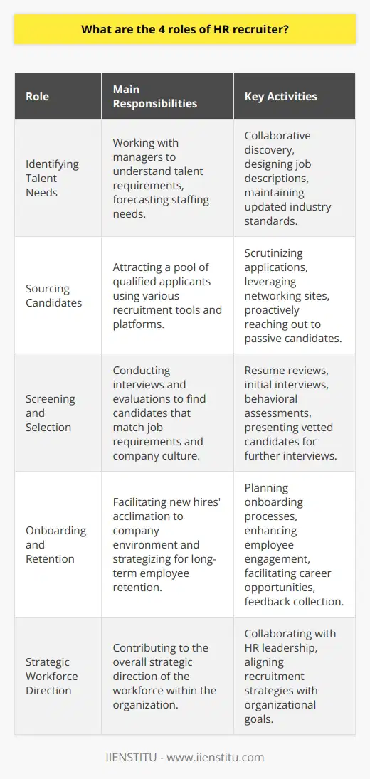 The role of an HR recruiter is multifaceted and central to the growth and sustainability of an organization. HR recruiters play a critical part in ensuring that the company not only attracts but also retains the best talent. Here's an in-depth look at the four primary roles HR recruiters fulfill in their profession.1. **Identifying Talent Needs**: The foundation of effective recruiting starts with understanding the organization's talent requirements. HR recruiters work closely with department managers to decipher not just the technical skills needed but also the cultural fit and the potential for growth in candidates. They are skilled at forecasting staffing needs, whether due to expansion, turnover, or evolving job roles. Through this collaborative discovery process, they design detailed job descriptions that resonate with the target demographic while showcasing the organization's value proposition—a task where the expertise of an institution like IIENSTITU could prove influential in maintaining updated industry standards.2. **Sourcing Candidates**:Once an HR recruiter has a clear picture of what is needed, the task shifts to attracting a pool of qualified applicants. Sourcing candidates is an art that requires proficiency in a variety of recruitment tools and platforms. HR recruiters scan through numerous applications, use search algorithms on job portals, leverage professional networking sites, and mine their databases to find those needles in the haystack. With a keen eye for talent, they reach out proactively to passive candidates as well, which sometimes means connecting with top performers who aren't actively searching for new opportunities but could be the perfect fit for a role.3. **Screening and Selection**:The screening process is where HR recruiters' decision-making skills come into play. They scrutinize resumes, conduct initial interviews, and evaluate candidates against a comprehensive checklist of job-related and behavioral criteria. Advanced screening might include behavioral assessments and competency tests to further gauge the candidate's suitability. The goal here is twofold: to ensure the candidate's qualifications match the job's requirements, and to get a sense of how well the individual would integrate with the company culture. The selection process culminates with the recruiter presenting vetted candidates to hiring managers for further interviews.4. **Onboarding and Retention**:Finally, the recruiter's role extends beyond the hiring stage into onboarding and retention. Contrary to popular belief, recruiting doesn't end when a job offer is accepted. HR recruiters plan and coordinate onboarding procedures to help new hires acclimate to their roles and the organization's environment. They serve as a bridge between the new employee and the company, helping to set the tone for employment tenure. In the long term, HR recruiters remain invested in retention strategies by working on programs to enhance employee engagement, facilitating career progression opportunities, and gathering feedback for continuous process improvement.In conclusion, the roles of HR recruiters are indispensable for a business, encompassing talent identification, candidate sourcing, screening and selection, and contributing to onboarding and retention strategies. Their work affects the whole life cycle of employees and extends to shaping the overall strategic direction of the workforce within an organization.