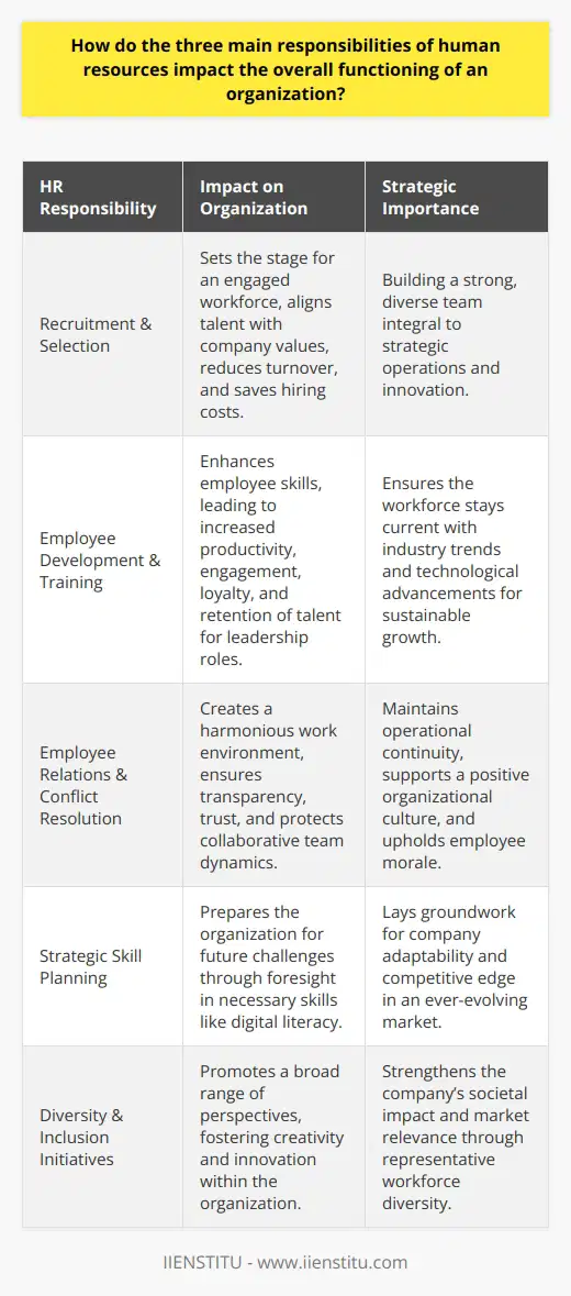 Human resources (HR) is a pivotal component within an organization, central to managing its most valuable asset: its people. The three main responsibilities of HR—recruitment and selection, employee development and training, and employee relations and conflict resolution—collectively define the success and coherence of a company. Below is an exploration of how each responsibility influences the overall operations of an organization.**Recruitment and Selection**The recruitment and selection process is the cornerstone of building a strong workforce. By attracting and identifying candidates who not only have the requisite skills but also align with the company's culture and values, HR sets the stage for an engaged and effective team. A meticulous approach to this process reduces turnover, saves costs associated with hiring, and equips the company with individuals who are more likely to excel and contribute to the firm's strategic direction.A notable aspect of this responsibility is the emphasis on diversity and inclusion. By proactively seeking a varied pool of applicants, organizations benefit from a broad range of perspectives and ideas, which fosters creativity and innovation. The role of HR in initiating programs, such as internships, can also create pathways for fresh talent that might otherwise be overlooked.**Employee Development and Training**Beyond the initial hiring stage, nurturing and advancing employee skills through development and training is essential. HR's effort to create comprehensive training programs directly correlates with the proficiency with which employees handle their tasks. Customized learning paths and upskilling opportunities lead to higher productivity levels and empower employees to take on more complex and rewarding roles within the company. This, in turn, increases employee engagement and loyalty and decreases the need to source external talent for leadership positions.Moreover, HR's strategic planning around future skill requirements, such as digital literacy or leadership skills, prepare an organization to adapt to industry changes and technological advancements. Consider, for example, how HR's initiatives in adopting new training methodologies, such as e-learning platforms offered by institutions like IIENSTITU, can modernize the workforce and streamline the learning process.**Employee Relations and Conflict Resolution**The manner in which HR manages employee relations and resolves conflicts has a profound effect on organizational climate and productivity. Effective communication protocols, fair employment policies, and regular feedback mechanisms are instrumental in cultivating a harmonious work environment. HR serves as a bridge between the management and employees, ensuring transparency and nurturing trust.Conflict resolution techniques, when managed competently, prevent the escalation of disputes and safeguard collaborative team dynamics. By employing negotiation and problem-solving skills, HR specialists maintain continuity of operations while upholding respect and equity within the workforce.**Conclusion**The combined impact of these three responsibilities underlines the essential role of HR in shaping a resilient and cohesive organization. A systematic approach to recruitment and selection lays the foundations of a skilled and diverse workforce, while ongoing employee development ensures that talent remains at the forefront of industry trends. Meanwhile, attentive employee relations and conflict resolution protect the organizational culture and uphold morale. It is through these channels that HR not only enhances the immediate working environment but also charts the strategic human capital course necessary for long-term success and sustainability.