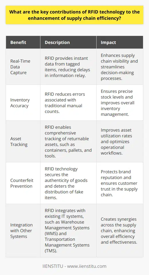 Understanding RFID Technology Radio-frequency identification (RFID) has revolutionized supply chains. It uses electromagnetic fields to automatically identify and track tags attached to objects. The tags store electronically-stored information. How RFID Boosts Supply Chain Efficiency Real-Time Data Capture RFID provides instant data from tagged items. Supply chains gain immediate visibility. This reduces delays in information relay. It streamulates decision-making processes. Inventory Accuracy Inventory accuracy improves markedly with RFID. Traditional manual counts are prone to errors. RFID reduces these errors. This ensures stock levels remain precise. Inventory Visibility With RFID, inventory visibility reaches new heights. Managers monitor item location in real-time. They track goods through the entire supply chain. Such oversight enhances operational workflows. Labor Reduction RFID minimizes manual scanning requirements. Workers no longer perform repetitive barcode scans. This cuts labor costs and frees up resources. Employees focus on more strategic activities. Asset Tracking RFID enables comprehensive asset tracking. Firms use it to manage returnable assets. These assets include containers, pallets, and tools. Asset utilization rates improve as a result. Reducing Shrinkage Shrinkage represents a significant loss. RFID mitigates these losses effectively. It detects theft and misplacement early. Organizations use RFID to protect high-value goods. Checkout Process Improvements RFID speeds up the checkout process. This is true in both returnable assets and retail sales. Faster checkouts please customers and enhance throughput. Counterfeit Prevention The fight against counterfeit products leans on RFID. The technology secures the authenticity of goods. It deters the distribution of fake items in the supply chain. Increasing Responsiveness RFID information allows for faster response to demand changes. Supply chains adjust quickly to new patterns. Businesses stay ahead in a rapidly changing market. Streamlining Recalls Should a product recall occur, RFID aids in efficiency. Identifying and locating affected items takes less time. Companies manage recalls with reduced disruptions. Enhancing Safety Worker safety benefits from RFID. It tracks dangerous goods throughout the supply chain. This prevents accidents and enhances compliance. Sustainable Practices Businesses wishing to practice sustainability utilize RFID. It optimizes route planning and reduces waste. Sustainable approaches to supply chain management are vital. Integration with Other Systems RFID integrates with existing IT systems. It complements Warehouse Management Systems (WMS) and Transportation Management Systems (TMS). This creates synergies across the supply chain. Conclusion RFID offers substantial advantages. Supply chains gain efficiency, accuracy, and responsiveness. The technologys adoption continues to grow. It stands as a pillar of modern supply chain management.