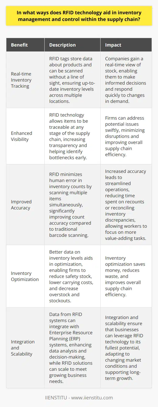 Understanding RFID in Supply Chain Management Radio Frequency Identification (RFID) technology revolutionizes how businesses handle inventory. It provides an efficient, accurate, and highly automated method of tracking items as they move through the supply chain. Real-time Inventory Tracking RFID tags store data about products. Tag readers scan them without a line of sight. This feature ensures that inventory levels are always up-to-date. Companies gain a real-time view of stock across multiple locations. Enhanced Visibility With RFID, visibility into inventory increases. Items are traceable at any supply chain stage. This transparency helps identify bottlenecks early. Firms can thus address potential issues swiftly. Improved Accuracy RFID minimizes human error in inventory counts. Traditional barcode scanning requires manual effort. RFID, however, scans multiple items simultaneously. This feature improves count accuracy significantly. Streamlined Operations Increased accuracy leads to streamlined operations. Fewer errors mean less time spent on recounts or reconciling inventory discrepancies. Workers can focus on more value-adding tasks. Speed and Efficiency RFID technology speeds up receiving, picking, and shipping processes. Workers scan items in bulk. This reduces the time products spend in receiving and distribution centers. Inventory Optimization Better data on inventory levels aids in optimization. Firms can reduce safety stock and lower carrying costs. Overstock and stockouts can decline. This optimization saves money and reduces waste. Theft and Loss Reduction RFID tags help with asset protection. They can trigger alarms if items move unexpectedly. Companies can thus reduce theft and misplacement losses. Integration and Scalability Data from RFID systems can integrate with Enterprise Resource Planning (ERP) systems. This integration enhances data analysis and decision-making. RFID solutions can scale to meet growing business needs. Enhanced Customer Satisfaction With better control over inventory, businesses can meet customer demands more efficiently. Accurate stock levels prevent delays and backorders. Prompt delivery can thus increase customer satisfaction and loyalty. Overall, RFID technology plays a critical role in optimizing inventory management within the supply chain. It delivers accuracy, efficiency, and a competitive edge in todays fast-paced market. Businesses leveraging RFID stand to benefit from improved operations and increased customer satisfaction.