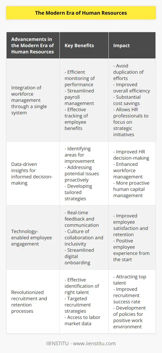 The modern era of Human Resources has brought about significant advancements in the way organizations manage their workforce. By embracing new technologies and leveraging data analytics, Human Resources teams are now able to streamline their processes, enhance employee engagement, attract top talent, and ultimately contribute to the overall success of the organization.One of the key developments in the modern era of Human Resources is the ability to manage the entire workforce through a single integrated system. This allows HR teams to efficiently monitor employee performance, manage payroll, and track employee benefits. By having all this information centralized, organizations can avoid unnecessary duplication of efforts and improve overall efficiency. Additionally, this integration has led to substantial cost savings as manual and administrative tasks can be automated, freeing up HR professionals' time to focus on strategic initiatives.Access to data-driven insights has also revolutionized the Human Resources field. By analyzing data on employee performance, engagement, and turnover, HR teams can make more informed decisions about their workforce. This allows them to identify areas where improvements can be made, proactively address any potential issues, and develop tailored strategies to meet the organization's objectives. Data analytics also enables HR teams to spot trends and patterns that may not be immediately apparent, allowing for more proactive human capital management.Furthermore, the use of technology has significantly improved employee engagement. HR teams now have access to employee engagement platforms that allow for real-time feedback and communication. This fosters a culture of collaboration and inclusivity, where employees feel heard and valued. Additionally, digital onboarding tools have made the process of welcoming new employees more streamlined and efficient. This not only facilitates a smooth transition for new hires but also sets the tone for a positive employee experience from the very beginning.The modern era of Human Resources has also revolutionized the recruitment and retention processes. By leveraging technology and data analytics, HR teams can identify the right talent for their organization more effectively. They can access labor market data to understand trends, demand for specific skill sets, and wage levels. This enables them to develop targeted recruitment strategies and attract the best candidates for each role. Additionally, by understanding the factors that contribute to employee satisfaction and retention, HR teams can implement initiatives and policies that promote a positive and fulfilling work environment.In conclusion, the modern era of Human Resources has transformed the way organizations manage their workforce. By embracing technology, leveraging data, and fostering employee engagement, HR teams have become more efficient, effective, and strategic in their approach. These advancements have not only improved organizational efficiency and cost savings but also fostered a positive work culture, attracted top talent, and ultimately contributed to the overall success of the organization.