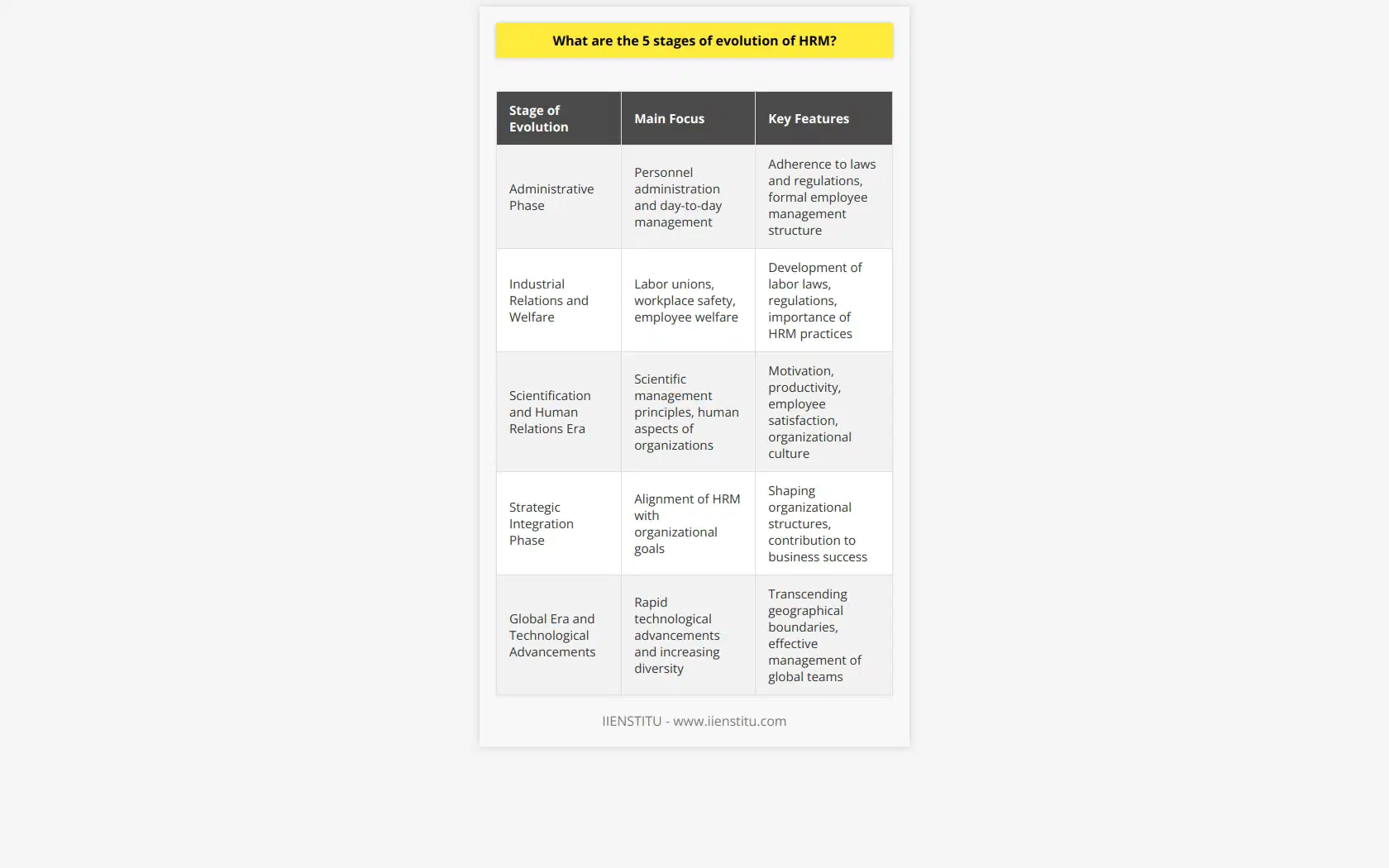 The 5 stages of evolution of HRM are:1. Administrative Phase: During this phase, HRM focused on personnel administration and day-to-day management of employee-related activities. The main objective was to adhere to laws and regulations and create a formal structure for effective employee management.2. Industrial Relations and Welfare: In the second stage, HRM dealt with issues such as labor unions, workplace safety, and employee welfare. This phase saw the development of labor laws and regulations, which became crucial for effective HRM practices.3. Scientification and Human Relations Era: During this era, organizations began adopting scientific management principles and prioritizing the human aspects of organizations. HRM focused on factors like motivation, productivity, employee satisfaction, and organizational culture.4. Strategic Integration Phase: In this stage, HRM aligned its functions and practices with organizational goals and strategies. HR professionals played a significant role in shaping organizational structures and contributed to overall business success.5. Global Era and Technological Advancements: The current stage of HRM evolution is characterized by rapid technological advancements and increasing diversity in the workforce. HRM functions have transcended geographical boundaries, requiring organizations to manage global teams effectively.The evolution of HRM has seen a shift from basic administration to a strategic and globally-focused approach. The growing importance of HRM in organizations and its impact on employees necessitates continuous adaptation and innovation in today's complex business environment.