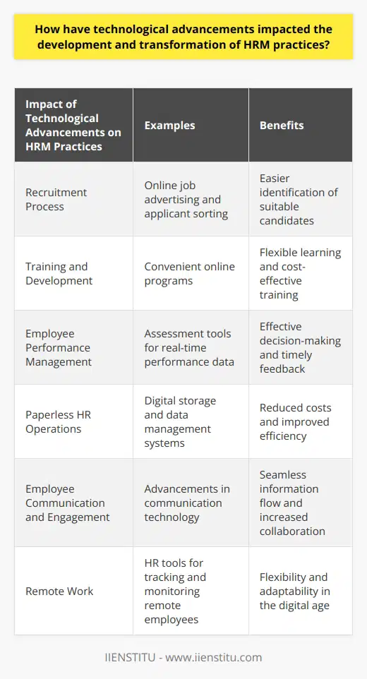 Technological advancements have had a profound impact on the development and transformation of HRM practices. These advancements have revolutionized traditional methods, making HRM operations more efficient and effective. One of the most notable transformations can be seen in the recruitment process. Online platforms now simplify job advertising and applicant sorting, making it easier for HR professionals to identify the most suitable candidates for a specific role.In addition, technology has paved the way for convenient online training and development programs. Professionals can now acquire valuable skills at their convenience through these technological tools. This eliminates the need for face-to-face training sessions, saving time and resources for both the organization and the employees.Furthermore, technology has significantly changed how HR professionals manage employee performance. Various assessment tools provide precise, real-time performance data, allowing for more effective management decisions. These tools enable HR to identify areas of improvement and provide timely feedback and coaching to employees.Technology also facilitates a shift towards paperless HR operations. Digital storage and data management systems eliminate the need for physical files, reducing costs and improving efficiency. This not only saves time but also allows for easier access and retrieval of information.Moreover, advancements in communication technology have improved employee communication and engagement. Digital transformation ensures seamless information flow across different organizational levels, promoting collaboration and enhancing overall productivity.The advent of cloud computing has also allowed for the shift towards remote work. HR tools have been designed to track and monitor remote employees' performance, tasks, and hours worked efficiently. This flexibility has become especially important in recent times, with many organizations adopting remote work models due to the COVID-19 pandemic.In conclusion, technological advancements have transformed HRM practices, making them more efficient, time-saving, and cost-effective. However, it is crucial for HR professionals to stay updated with these advancements to fully utilize their benefits. As the digital age continues to evolve, the role of technology in HRM will only become more significant. Organizations must embrace these advancements to stay competitive and effectively manage their human resources. This requires a deep understanding of technological tools and their application in HRM practices. By leveraging technology, organizations can streamline their HR operations and create a more engaged and productive workforce.