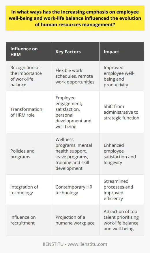 The evolving field of human resources management (HRM) has seen significant changes due to the increasing emphasis on employee well-being and work-life balance. This shift in focus recognizes the importance of promoting mental, physical, and emotional wellness among employees.One of the key factors influencing HRM in recent years is the recognition of the importance of work-life balance. Companies have come to understand that overworked employees are more prone to burnout and decreased productivity. As a result, HRM strategies now prioritize flexible work schedules and remote work opportunities. This allows employees to have a better balance between their professional and personal lives.The emphasis on employee well-being has also transformed the role of HRM. It has shifted from being primarily an administrative function to a more strategic one. HRM now includes aspects such as employee engagement, satisfaction, personal development, and well-being. By focusing on these areas, HRM aims to align the organization's strategies with the welfare of its employees.The increased emphasis on employee well-being and work-life balance has led to the formulation and implementation of various policies within organizations. Companies now commonly offer wellness programs, mental health support, adequate leave programs, and training and skill development initiatives. These measures are designed to ensure employee satisfaction and longevity within the organization.Another area where the focus on employee well-being has had an impact is in the integration of technology in HRM. The use of contemporary HR technology has made it easier to manage flexible schedules, time-off requests, and performance evaluations. This has streamlined processes and improved efficiency in managing employee well-being.Furthermore, the emphasis on employee well-being also influences organizations' recruitment approaches. Companies now seek to project an image of a humane workplace that values the well-being of its employees. This can help attract top talent who are increasingly prioritizing work-life balance and employee well-being when choosing an employer.In conclusion, the growing emphasis on employee well-being and work-life balance has brought significant changes to HRM. Policies and practices that prioritize these aspects have become commonplace, creating healthier work environments and making employee welfare a central organizational goal. This evolution in HRM is aimed at improving employee satisfaction, productivity, and overall organizational success.