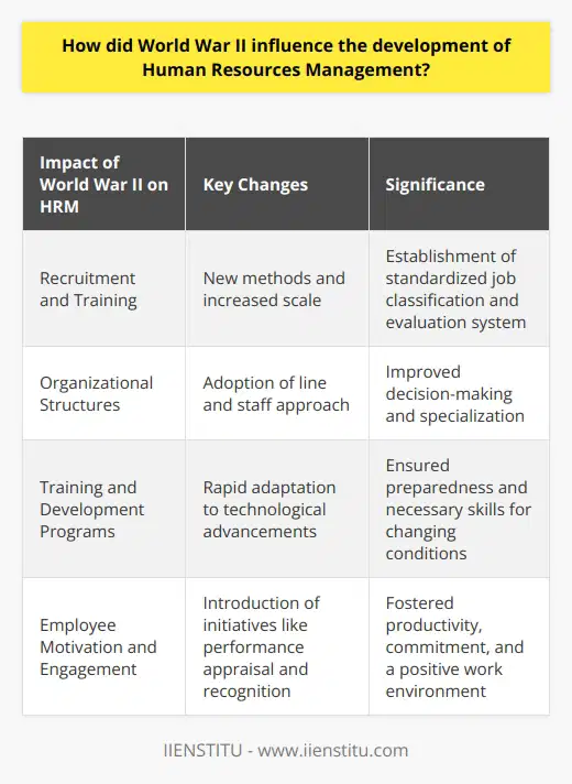 World War II had a significant influence on the development of Human Resources Management (HRM). The war created a demand for large-scale recruitment and training, leading to the establishment of new organizational structures and management approaches. The U.S. government's development of a standardized job classification and evaluation system during the war later became adopted by private employers, providing a framework for identifying qualifications and determining wages and benefits.The war also necessitated the creation of new organizational structures to accommodate the increased demand for labor. The line and staff approach to management emerged, assigning personnel to specialized duties and granting them decision-making authority in their areas of expertise. This system allowed for more efficient decision-making and greater specialization of labor.Additionally, World War II spurred the development of new training and development programs. Rapid technological advancements during the war necessitated the adaptation of workers to changing conditions. As a result, programs were established to ensure personnel were adequately prepared for their duties and equipped with the necessary skills to perform effectively.Employee motivation and engagement programs also emerged as a result of the war. Employers recognized the need to create an environment where employees felt valued and appreciated to maximize productivity and commitment. This led to the introduction of innovative initiatives such as performance appraisal systems and employee recognition programs.In conclusion, World War II played a pivotal role in the development of HRM. It spurred the creation of new recruitment and training methods, improved organizational structures and management approaches, and fostered training and development programs and employee motivation initiatives. These advancements have greatly shaped the HRM field as it stands today.