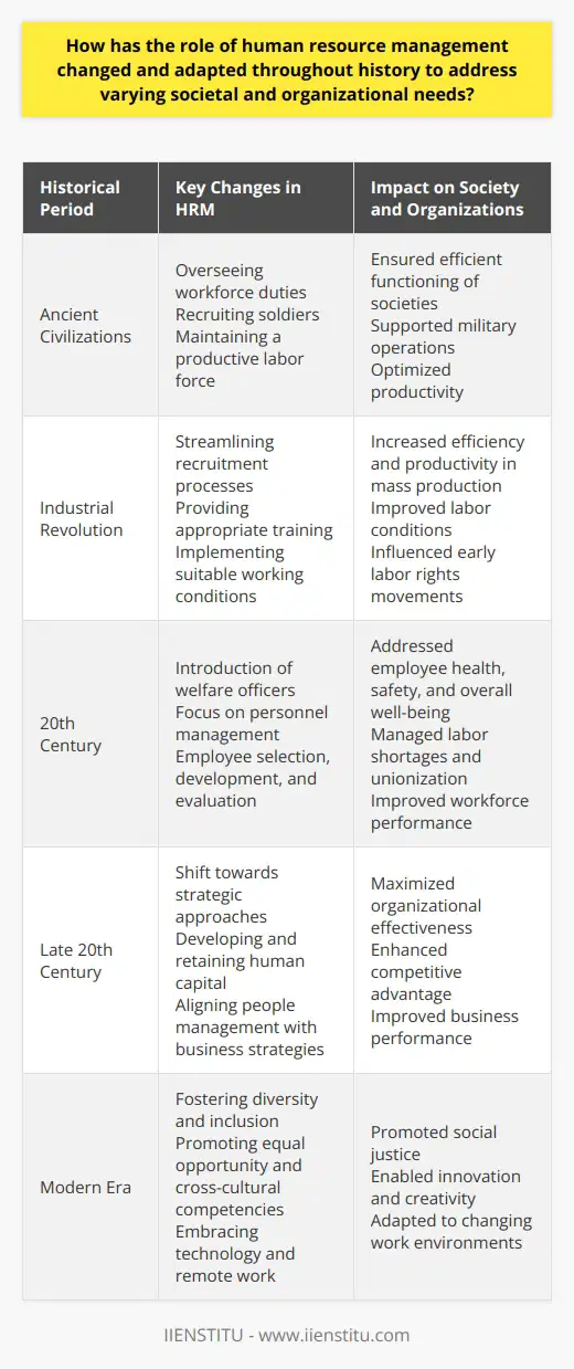 Throughout history, the role of human resource management (HRM) has continuously adapted and changed to meet the diverse needs of both society and organizations. The early days of HRM can be traced back to ancient civilizations such as China, Greece, and Egypt, where the focus was primarily on overseeing workforce duties, recruiting soldiers, and maintaining a productive labor force.However, it was during the Industrial Revolution that HRM underwent a significant shift in its role. With the advent of mass production and the rise of large-scale organizations, HRM began to concentrate on streamlining recruitment processes, providing appropriate training, and implementing suitable working conditions for laborers.The 20th century brought about another transformation in HRM with the introduction of welfare officers. These professionals were responsible for addressing employee concerns related to health, safety, and overall well-being. This period also witnessed the growing importance of personnel management due to increased labor shortages and unionization after World War II. HRM specialists became responsible for employee selection, development, and evaluation.In the late 20th century, HRM saw a shift towards strategic approaches. This shift was motivated by changes in the business environment and increased global competition. HRM began to focus on developing and retaining human capital, with an increased emphasis on aligning people management practices with business strategies. This marked the emergence of modern HRM, which placed a comprehensive focus on maximizing organizational effectiveness as a whole.As societal awareness and understanding of diversity increased, HRM expanded its role in fostering diversity and inclusion. HR professionals recognized the value of a diverse workforce and began implementing inclusive practices that promoted equal opportunity, avoided discrimination, and supported cross-cultural competencies.Furthermore, the impact of technology has significantly changed the HRM landscape. Automation and software systems have revolutionized traditional HR functions such as recruitment, training, and performance management. Additionally, the rise of remote work has necessitated a redefinition of how HR approaches employee engagement and well-being.In conclusion, the role of HRM has continuously evolved to address the varying needs of society and organizations throughout history. From its early origins in overseeing workforce duties to its current immersive role in strategy, technology, and diversity, HRM is now recognized as a critical function in the ever-evolving business landscape.