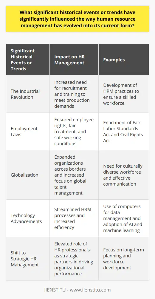 The Industrial Revolution, employment laws, globalization, technology advancements, and the shift to strategic human resource management have all had a significant impact on the evolution of human resource management (HRM) into its current form.The Industrial Revolution, which took place in the late 18th and early 19th centuries, brought about significant changes in society and the workplace. The rise of factories and mass production created a need for a large and skilled workforce. This led to the development of HRM practices such as recruitment and training to ensure that companies had the workers they needed to meet production demands. The Industrial Revolution also resulted in urbanization, as people moved from rural areas to cities in search of employment opportunities. HRM had to adapt to the changing nature of work and the needs of the growing manufacturing sector.The enactment of employment laws has also played a crucial role in shaping HRM practices. Laws addressing employment rights and workplace conditions, such as the Fair Labor Standards Act and the Civil Rights Act in the United States, have set important milestones for HRM. These laws have focused on protecting employees from exploitation, discrimination, and unsafe working conditions. HRM practices have had to align with these laws to ensure compliance and create a fair and safe work environment.Globalization and technology advancements have also had a profound impact on HRM. Globalization has led to the expansion of organizations across national borders and the need for a culturally diverse and globally competent workforce. HRM practices have evolved to focus on global talent management, cultural intelligence, and effective communication in order to meet the challenges and opportunities of globalization. Technology advancements, such as the use of computers for data management and the adoption of artificial intelligence and machine learning, have revolutionized HRM processes. These tools have streamlined recruitment, onboarding, performance management, and employee benefits administration, making HRM more efficient and effective.Furthermore, there has been a shift from traditional administrative HRM tasks to strategic human resource management (SHRM). Organizations have recognized the importance of aligning HRM with their overall business strategies. In SHRM, HR professionals focus on long-term planning to develop and retain an effective workforce. This shift has elevated the role of HR professionals to strategic partners in driving organizational performance.In conclusion, the evolution of HRM into its current form has been shaped by significant historical events and trends. The Industrial Revolution, employment laws, globalization, technology advancements, and the shift to SHRM have all played a vital role in shaping HRM practices and the role of HR professionals in contemporary organizations. By understanding and responding to these events and trends, HRM can continue to adapt and evolve to meet the needs of the changing workplace.