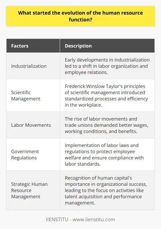 The evolution of the human resource function can be traced back to the early developments in industrialization and labor movements in the late 18th and early 19th centuries. The advent of factory systems during this time led to a major shift in the organization of labor and the management of employee relations. Employers were primarily concerned with maximizing productivity and maintaining control over the workforce.One of the earliest drivers of the human resource function was the emergence of scientific management in the 20th century, developed by Frederick Winslow Taylor. Taylor's principles of scientific management sought to establish standardized processes and efficiency in the workplace. This involved breaking down tasks into smaller units, defining clear job roles and responsibilities, and adopting a systematic approach to employee training and development.The rise of labor movements and trade unions also played a significant role in the development of the human resource function. As employees began to demand better wages, working conditions, and benefits, businesses had to find ways to manage these demands. This led to the establishment of dedicated personnel management departments and roles responsible for dealing with labor-related issues.Government regulations also contributed to the evolution of the human resource function. As governments recognized the need to protect the welfare of employees, labor laws and regulations were implemented. Employers had to comply with legal mandates related to minimum wages, working hours, employee safety, and other labor standards. This expanded the scope of human resource management beyond addressing grievances and productivity to ensuring compliance with regulatory requirements.In recent years, there has been a shift towards strategic human resource management. The importance of human capital in fostering organizational success has been recognized, leading to the human resource function becoming a strategic component. Contemporary human resource management involves activities such as talent acquisition, employee engagement, performance management, and succession planning, aimed at enhancing overall organizational effectiveness.In conclusion, the evolution of the human resource function can be attributed to various factors, including industrialization, scientific management, labor movements, and government regulations. The function has adapted to meet the changing demands of organizations and employees, becoming a critical strategic component in driving organizational performance.