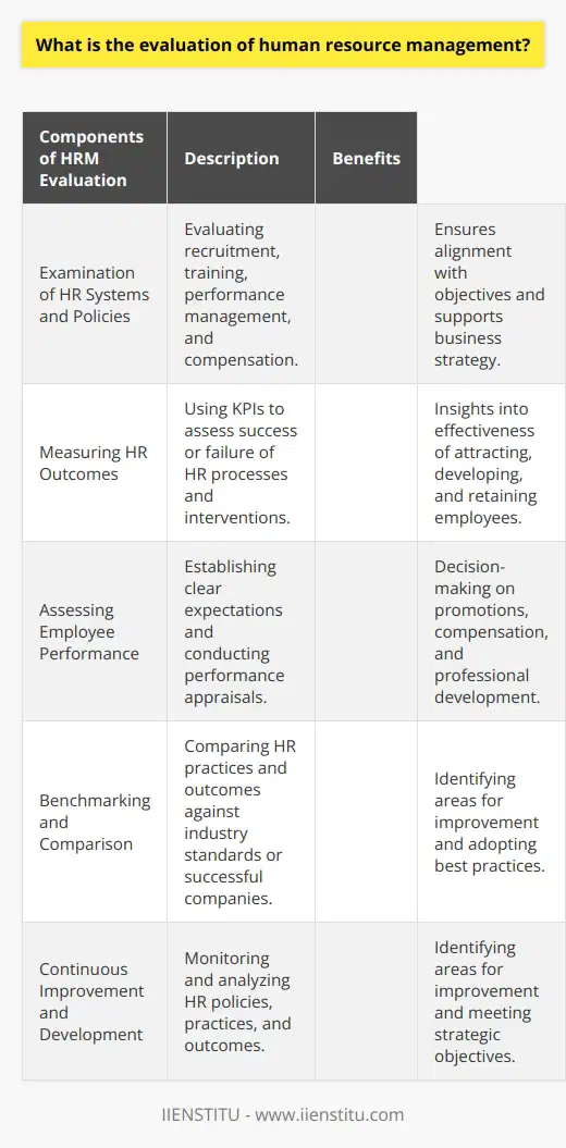 Evaluation of human resource management (HRM) is a crucial process that enables organizations to measure the effectiveness of their HR policies and practices. By collecting and analyzing data, organizations can identify areas for improvement and allocate resources for necessary interventions. Evaluation typically involves assessing HR systems and policies, measuring HR outcomes, evaluating employee performance, benchmarking, and continuous improvement and development.The evaluation process begins with examining an organization's HR systems and policies. This includes evaluating recruitment and selection procedures, training and development programs, performance management systems, and compensation structures. By analyzing these aspects, organizations can ensure that they align with their overall objectives and support the business strategy.Measuring HR outcomes is another essential aspect of evaluation. Key performance indicators (KPIs) are often used to assess the success or failure of specific processes or interventions. Examples of KPIs include employee turnover rates, the number of open job positions, employee satisfaction scores, and the average time to hire. These metrics provide insights into the effectiveness of HRM strategies in attracting, developing, and retaining employees.Assessing employee performance is critical for evaluating HRM. Clear performance expectations should be established, and managers should regularly discuss them with their subordinates. Performance appraisals provide valuable information on individual employees' strengths and weaknesses, enabling evidence-based decisions on promotions, compensation, and professional development.Benchmarking and comparison are also important components of HRM evaluation. Organizations can compare their HR practices and outcomes against industry standards or successful companies, identifying areas where they lag behind and adopting or adapting best practices. Benchmarking provides actionable insights to enhance HRM policies and create a more competitive workforce.Continuous improvement and development are integral to HRM evaluation. By continually monitoring and analyzing HR policies, practices, and outcomes, organizations can identify areas for improvement and implement targeted interventions. The findings from HRM evaluations assist organizations in meeting their strategic objectives, improving employee satisfaction and engagement, and fostering sustainable growth.In conclusion, evaluating HRM is crucial for organizations' ongoing success. It involves assessing HR systems and policies, measuring HR outcomes through KPIs, evaluating employee performance, benchmarking, and continuous improvement. Through evaluation, organizations can identify areas for improvement, align their HR practices with strategic objectives, and create a competitive workforce. By focusing on evaluation, organizations can enhance their HR policies and practices, leading to sustainable growth and success.